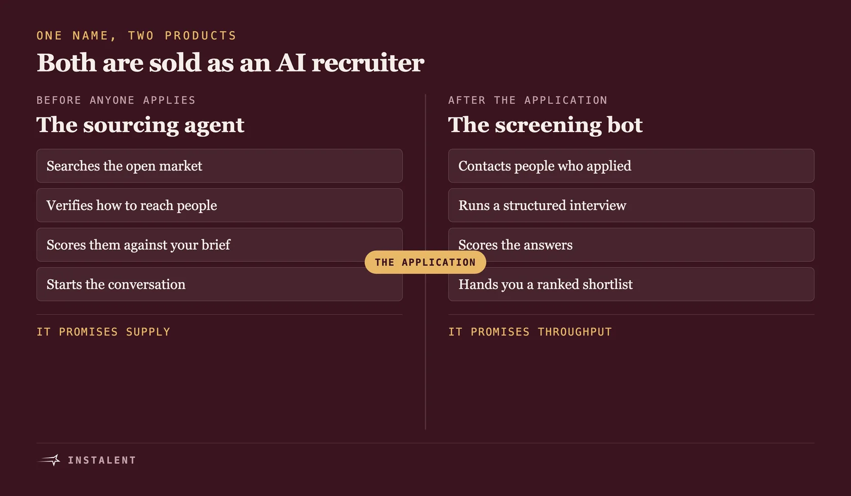 Comparison of the two products sold as an AI recruiter: the screening bot works after the application on people who already applied and optimises throughput, while the sourcing agent works before the application on people who never applied and optimises supply.