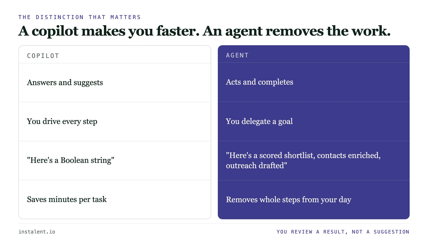 Two columns contrasting a copilot and an agent: the copilot answers, suggests and saves minutes while you drive every step; the agent acts, completes, takes a delegated goal and removes whole steps from the day.