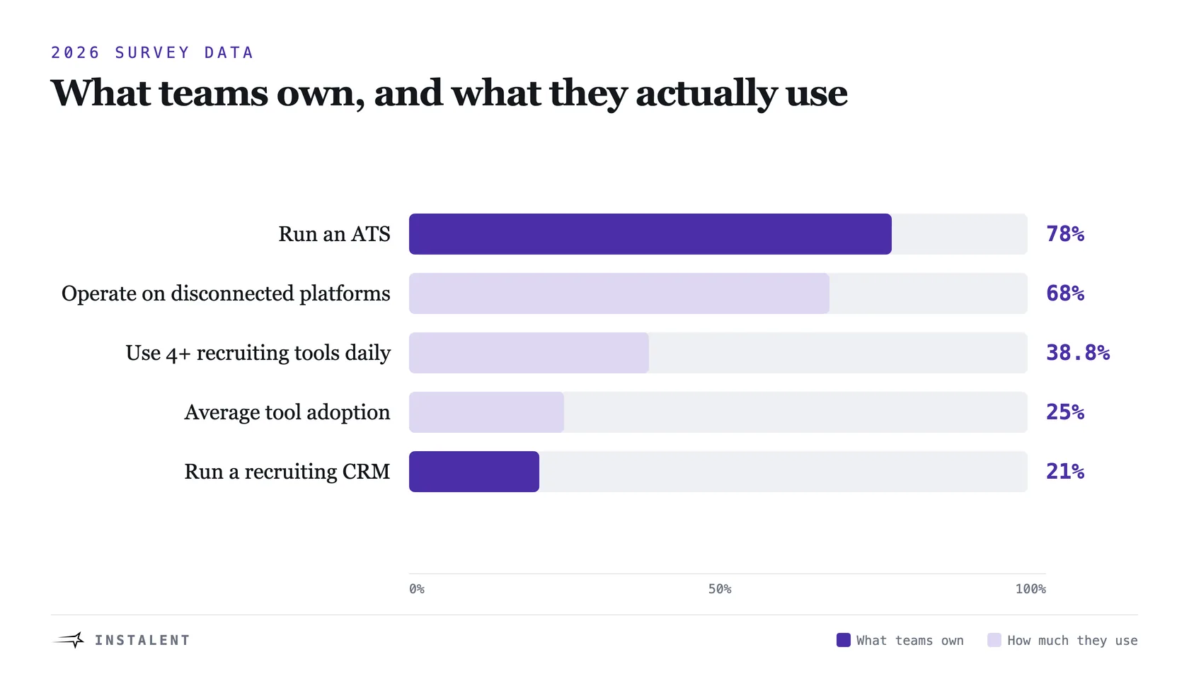 Bar chart of the 2026 AI recruiting tools stack: 78 percent run an ATS, 68 percent operate on disconnected platforms, 38.8 percent use four or more recruiting tools daily, 25 percent average tool adoption, 21 percent run a recruiting CRM.