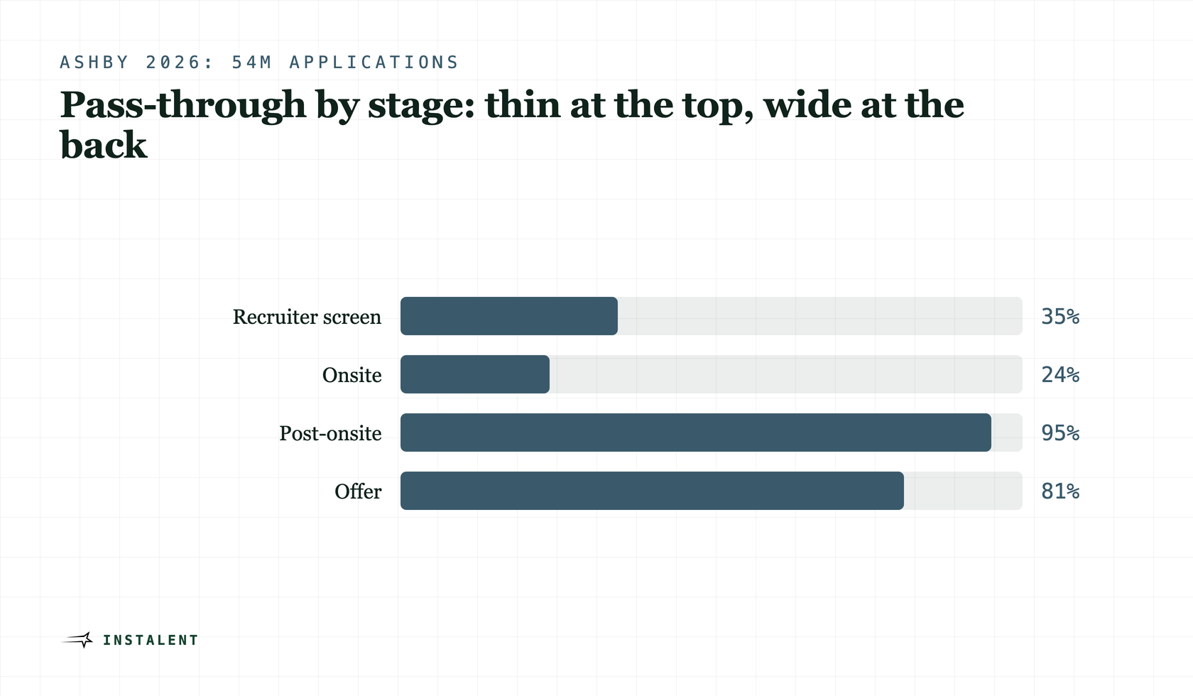 Bar chart of Ashby 2026 pass-through rates by stage: recruiter screen 35%, onsite 24%, post-onsite 95%, offer 81%.