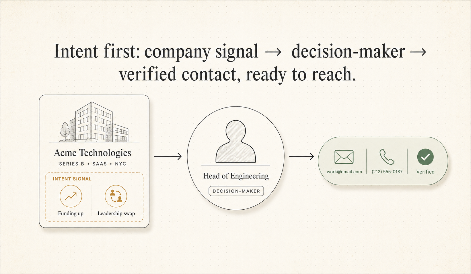 A flow from company hiring and funding signals to named decision-makers with verified contacts.