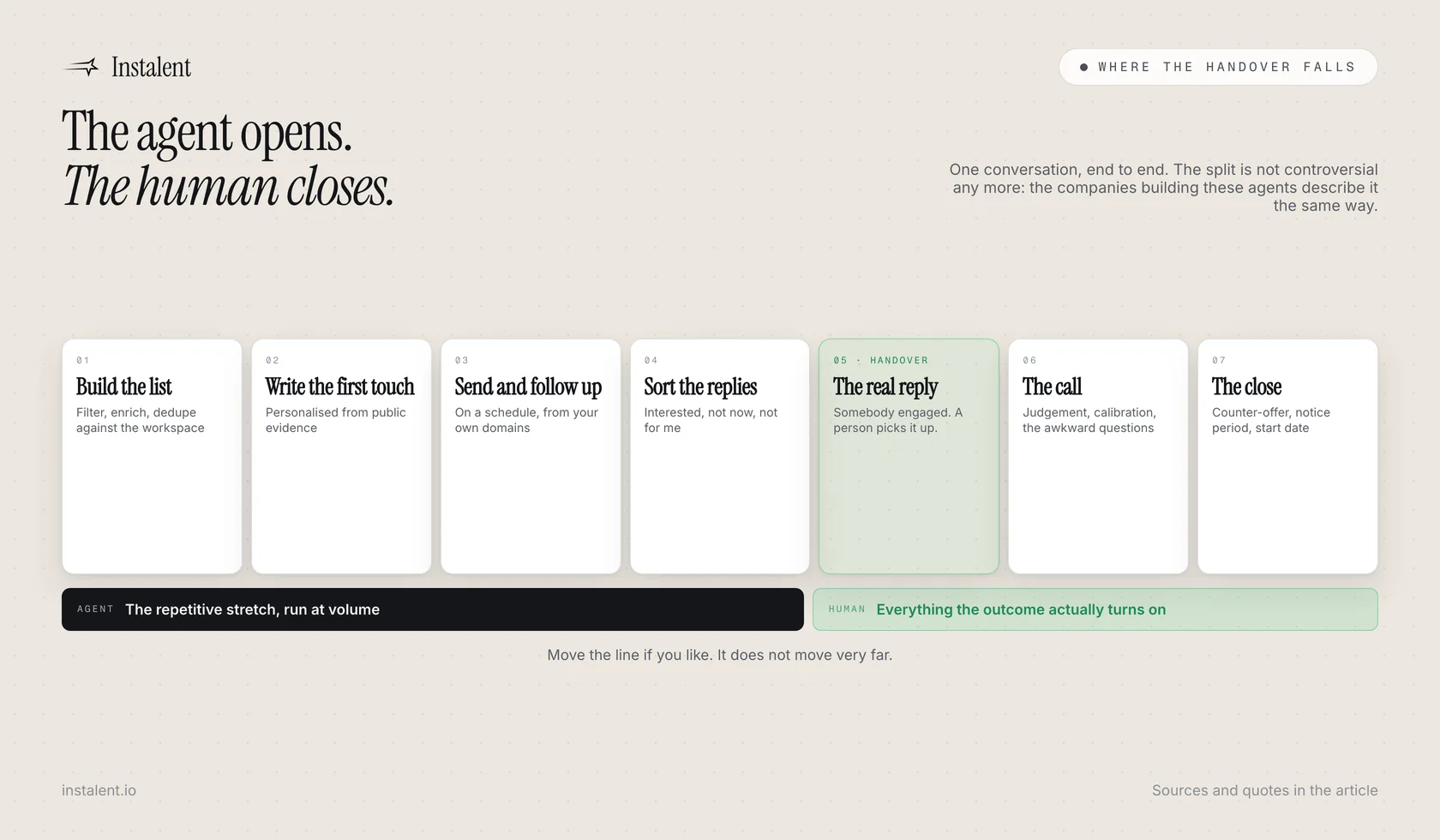 A timeline of one outbound conversation from list building to placement, with a band underneath showing the agent running the repetitive opening stretch and the human taking over at the reply and staying on through the calls, the negotiation and the close