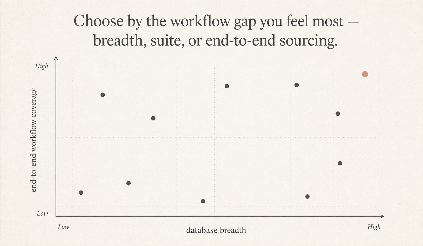 A grid positioning sourcing tools by database breadth versus end-to-end workflow coverage.