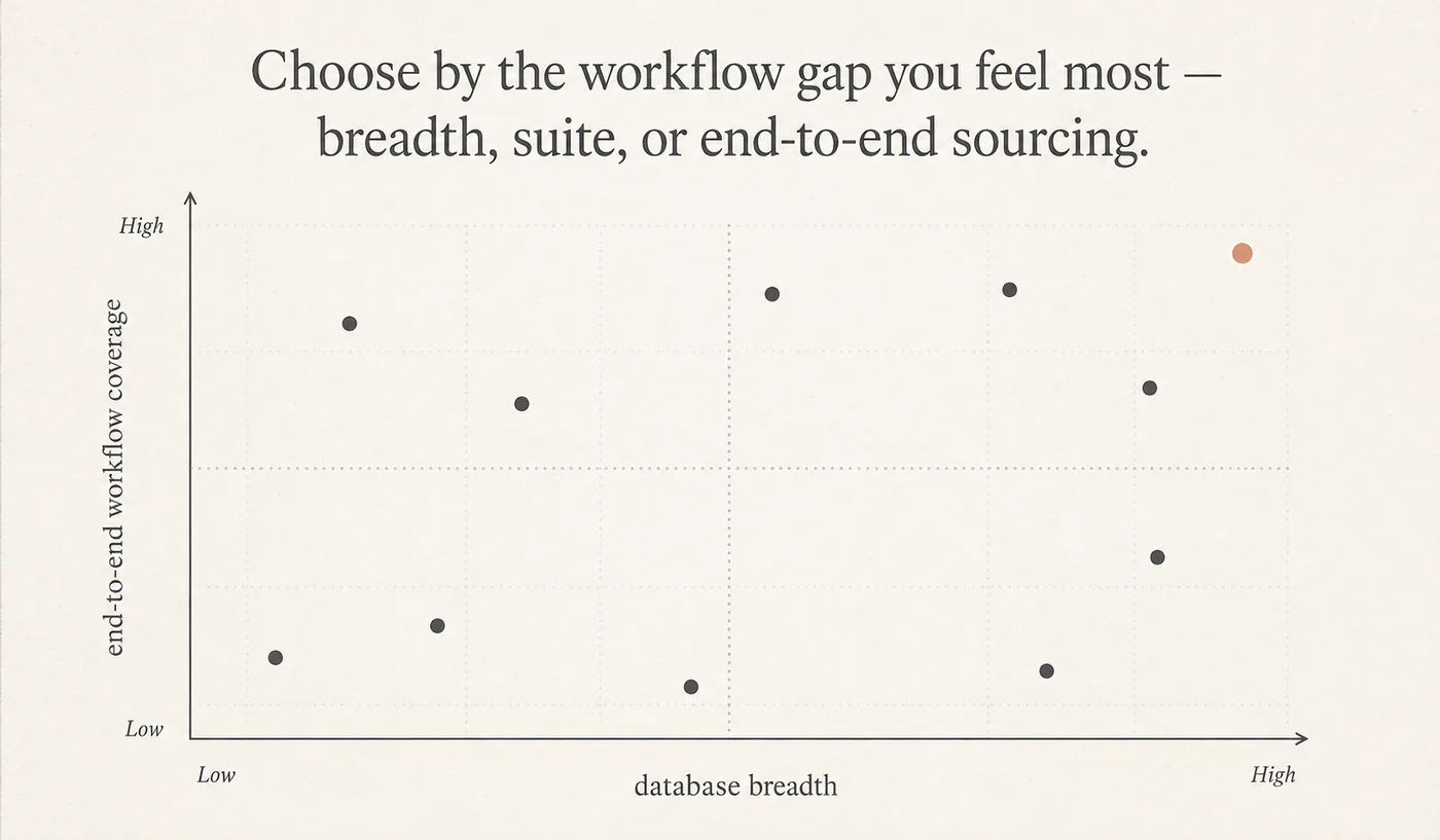 A grid positioning sourcing tools by database breadth versus end-to-end workflow coverage.