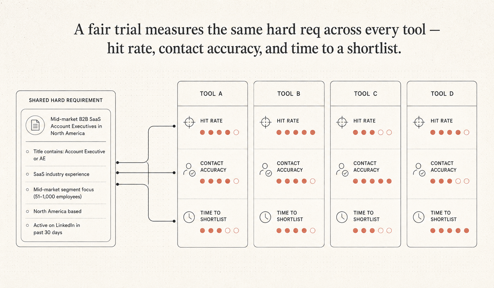 A recruiter scoring sourcing tools against a one-week trial checklist.