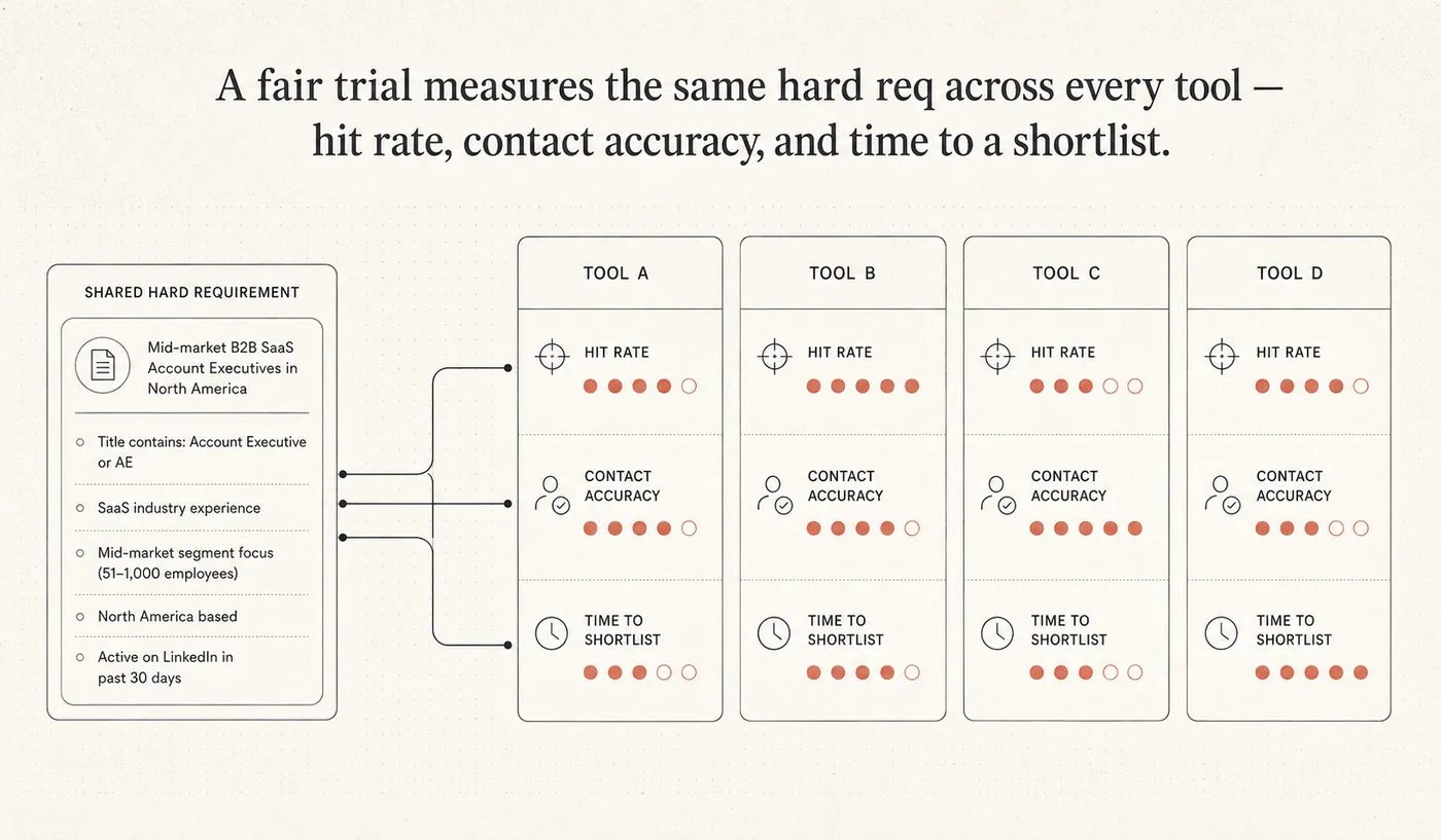 A recruiter scoring sourcing tools against a one-week trial checklist.