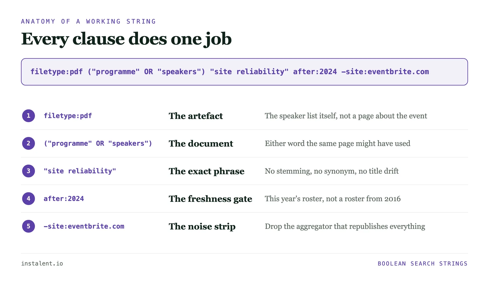 An annotated Boolean X-ray string broken into five parts: filetype for the artefact, an OR group for the document type, an exact phrase for the skill, an after date for freshness, and a minus site clause to strip aggregator noise.