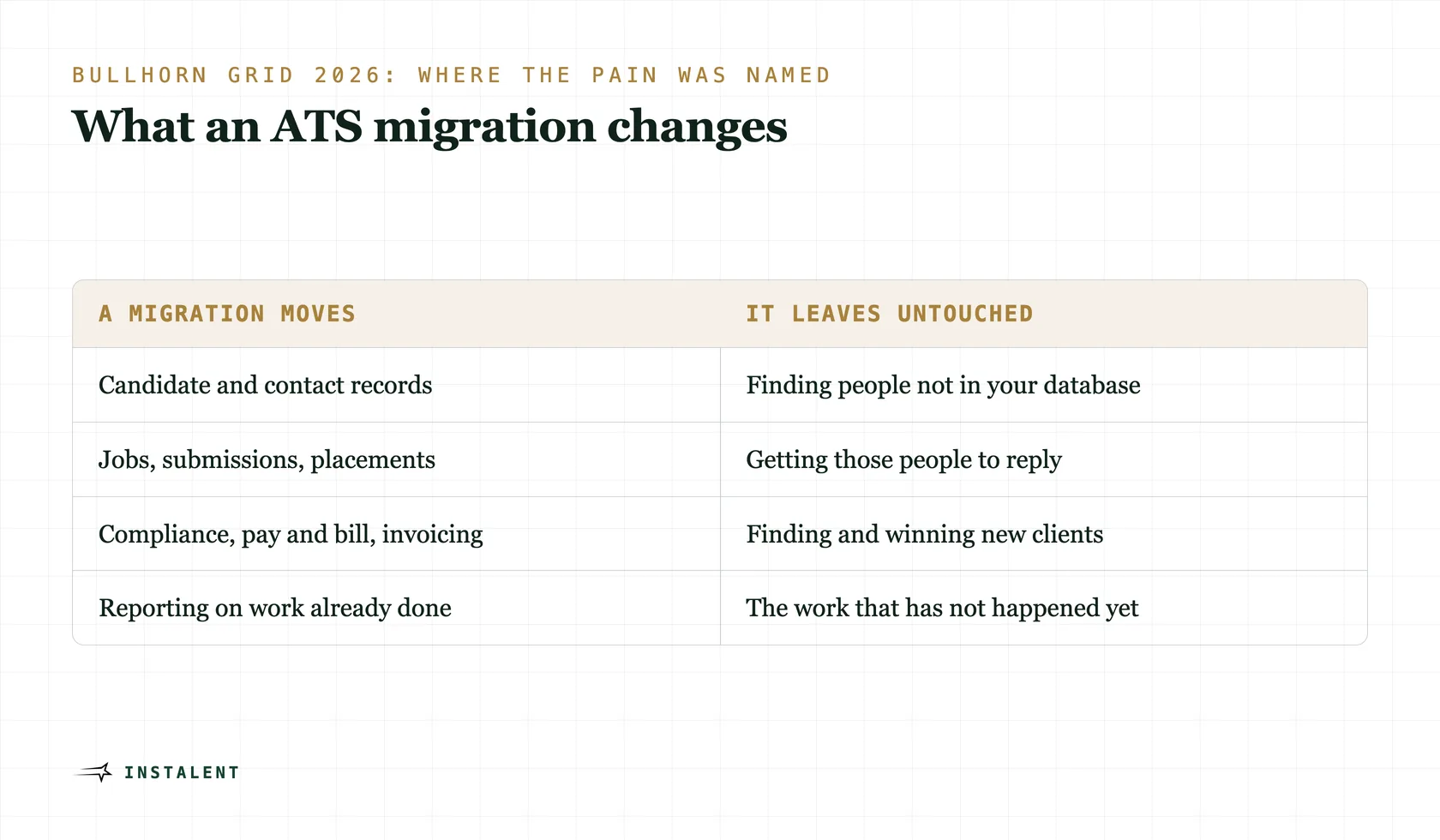 Two-column comparison of what an ATS migration moves versus what it leaves untouched across the agency stack.