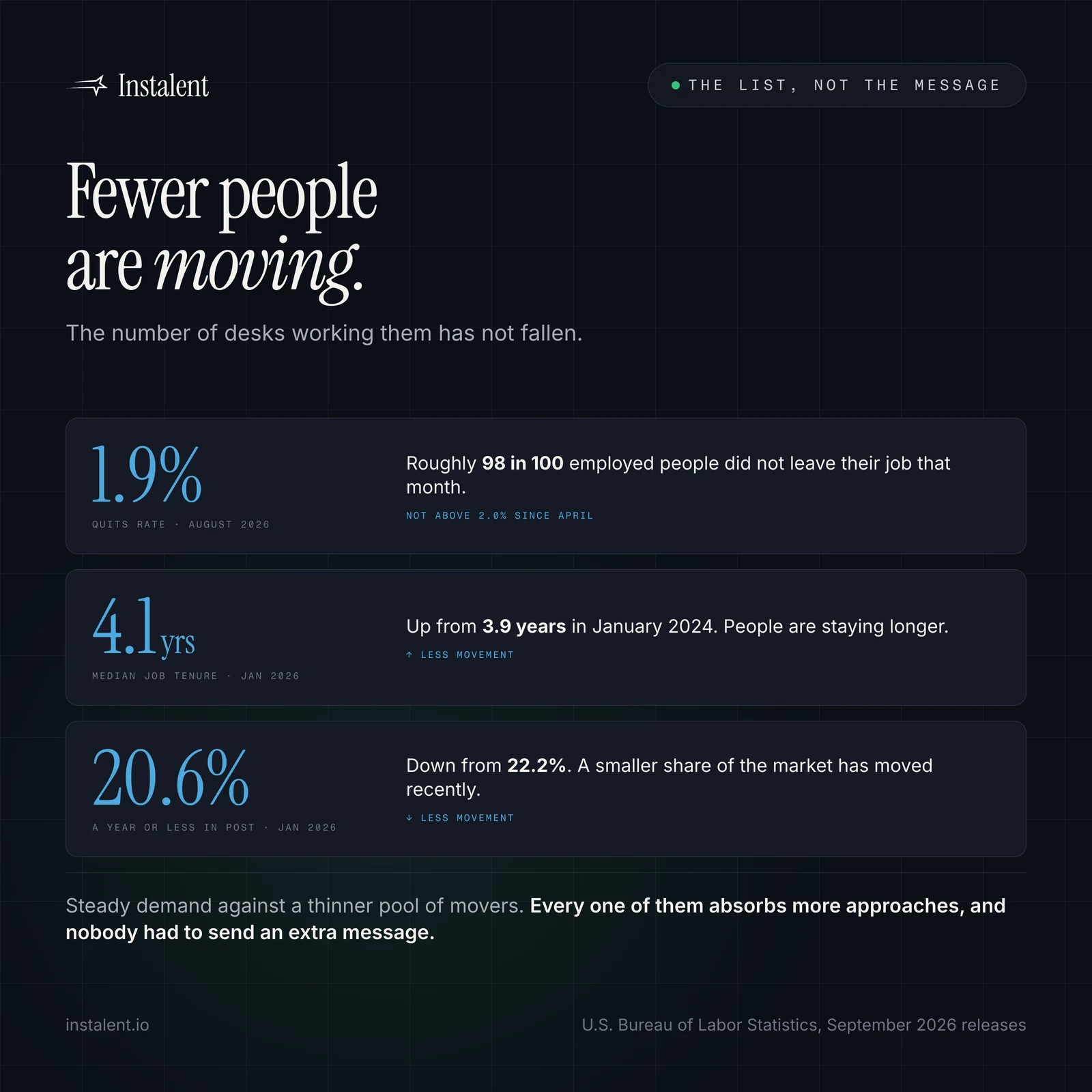 Approach Fatigue: Your Reply Rate Is a Property of the List, Not the Message