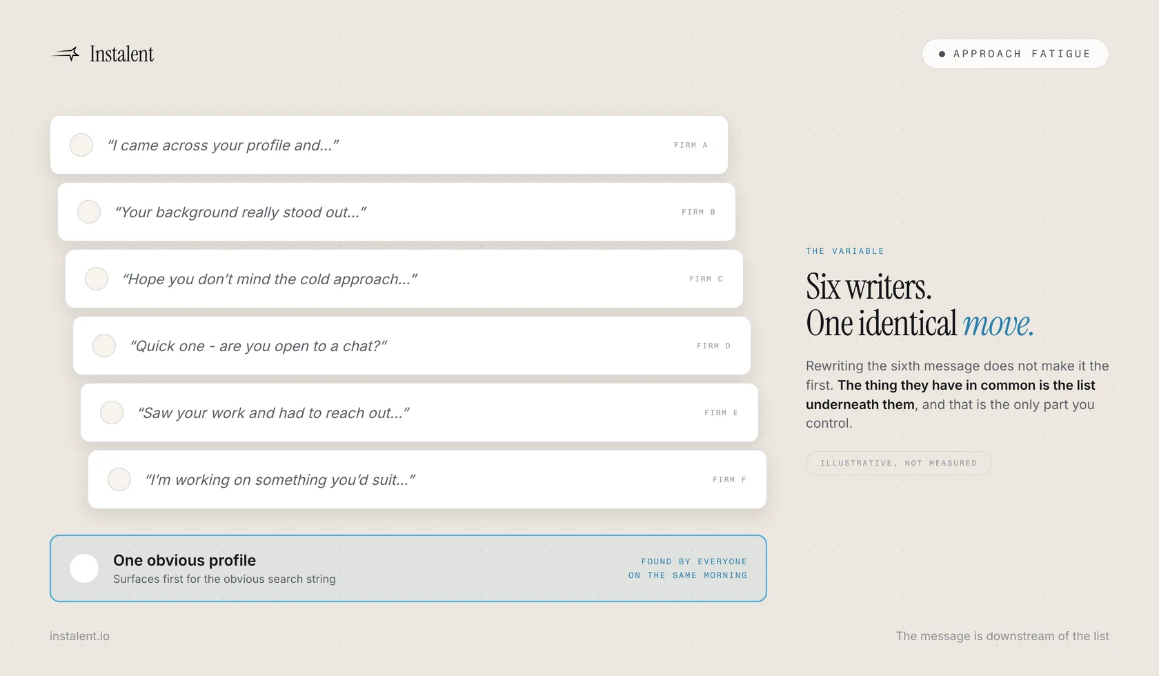 A pile of near-identical recruiter messages stacked on one candidate, each opening with the same phrase, illustrating that the message is not the variable