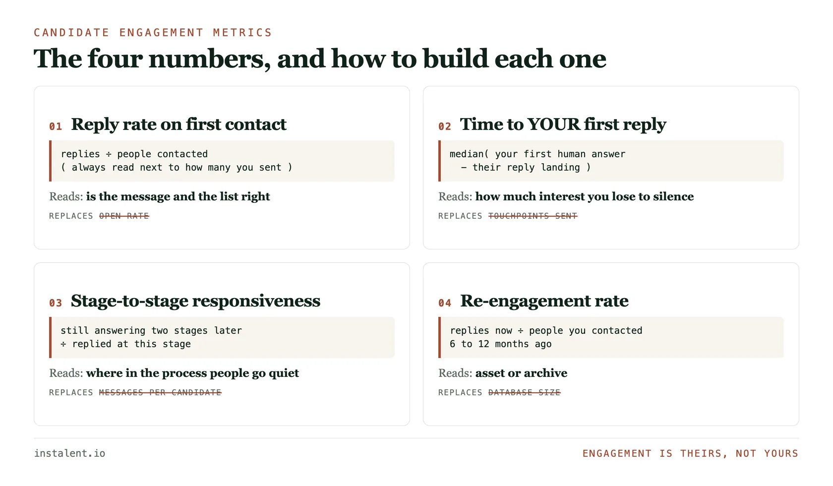 Four candidate engagement metrics with the formula for each: reply rate is replies divided by people contacted; time to your first reply is the median gap between their reply landing and your first human answer; stage-to-stage responsiveness is people still answering two stages later divided by people who replied at this stage; re-engagement rate is replies now divided by people contacted six to twelve months ago. Each card names the activity metric it replaces - open rate, touchpoints sent, messages per candidate and database size.