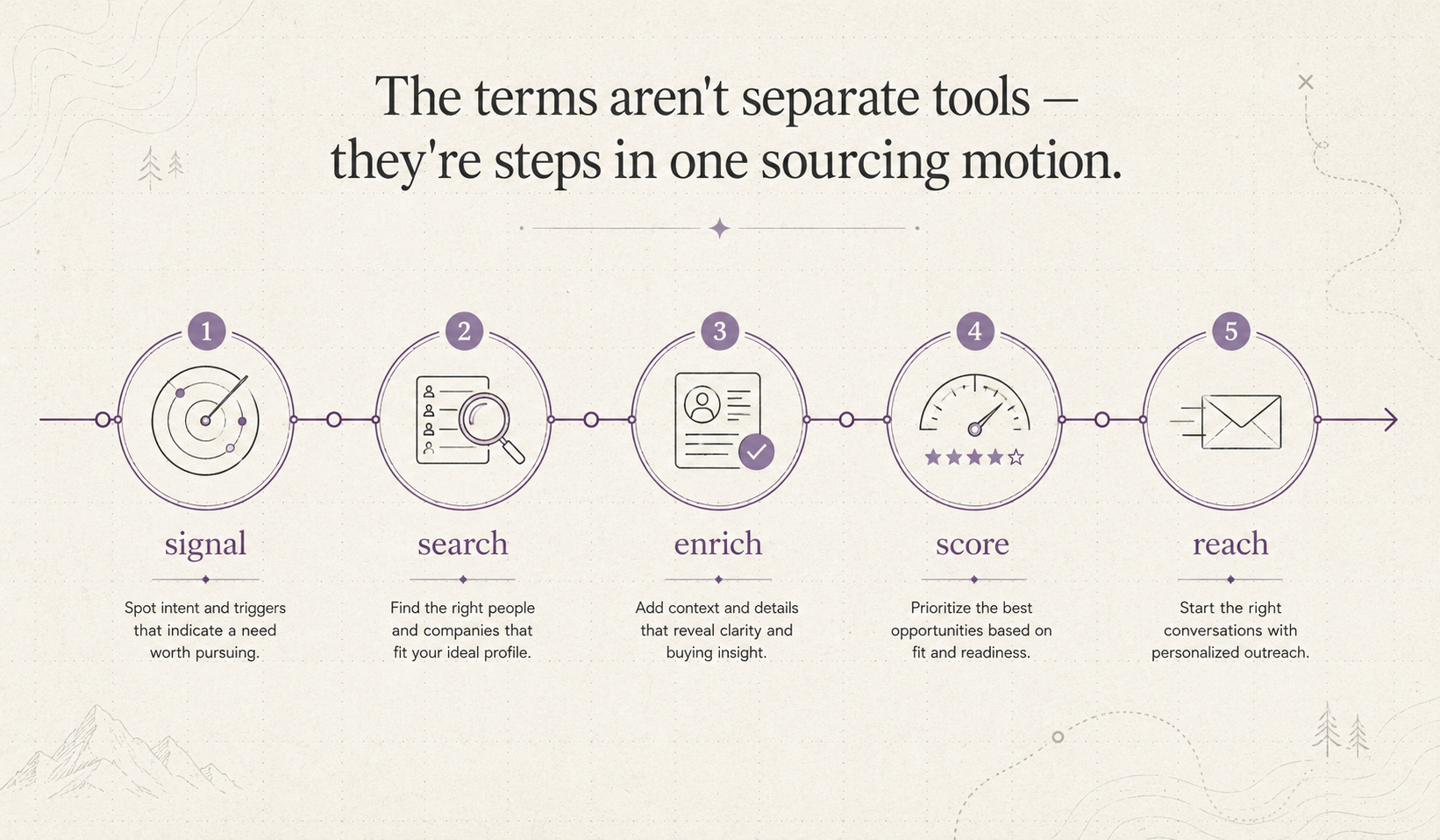 A labeled map connecting signal, search, enrichment, scoring and outreach into one sequence.