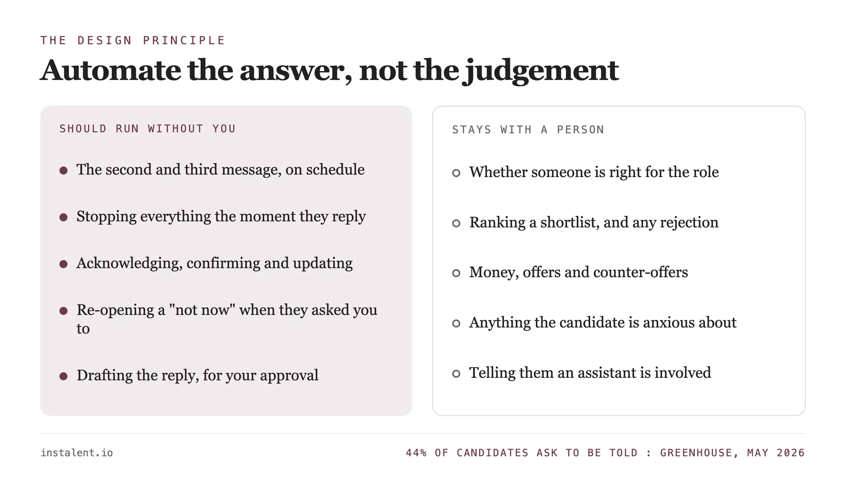 Two columns contrasting the parts of candidate communication that should run automatically with the parts that must stay with a human.