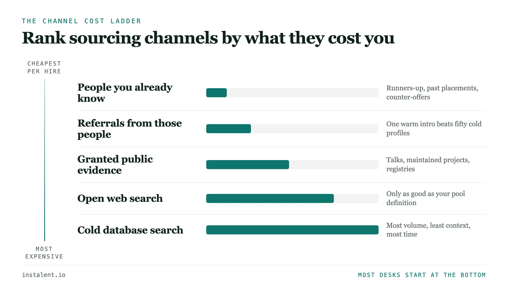Five candidate sourcing channels ranked from cheapest to most expensive: people you already know, referrals, granted public evidence, open web search, and cold database search.