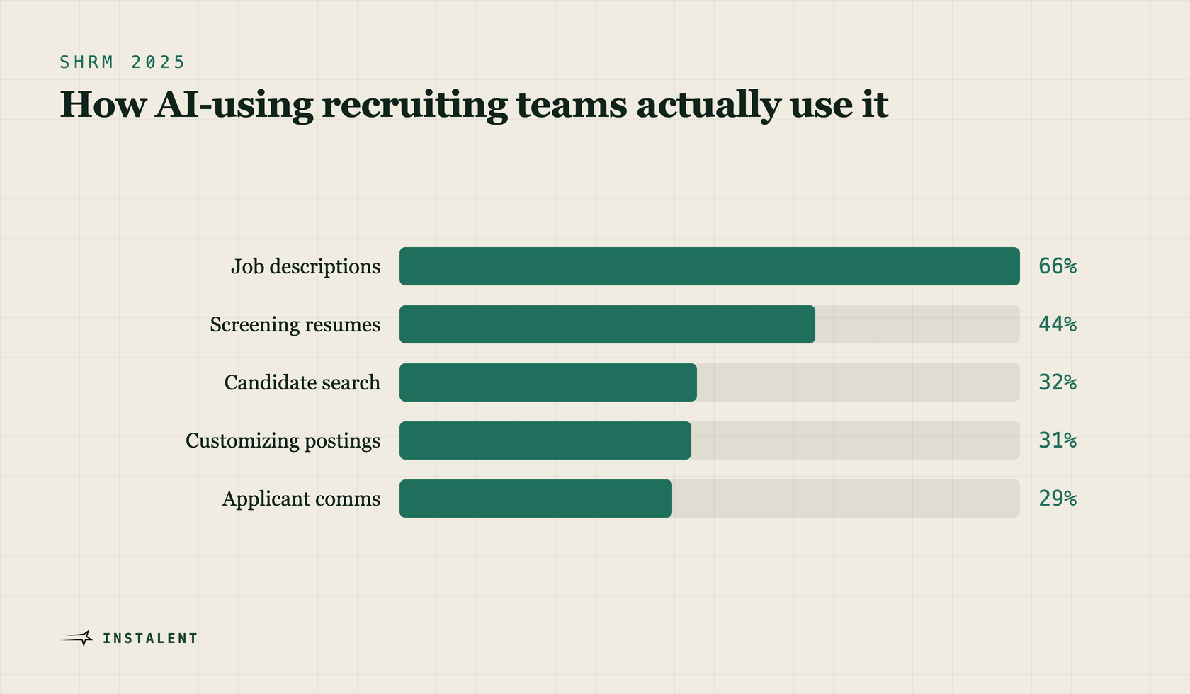Bar chart of how AI-using recruiting teams use AI per SHRM 2025: job descriptions 66 percent, screening resumes 44 percent, candidate search 32 percent, customizing postings 31 percent, applicant communication 29 percent.