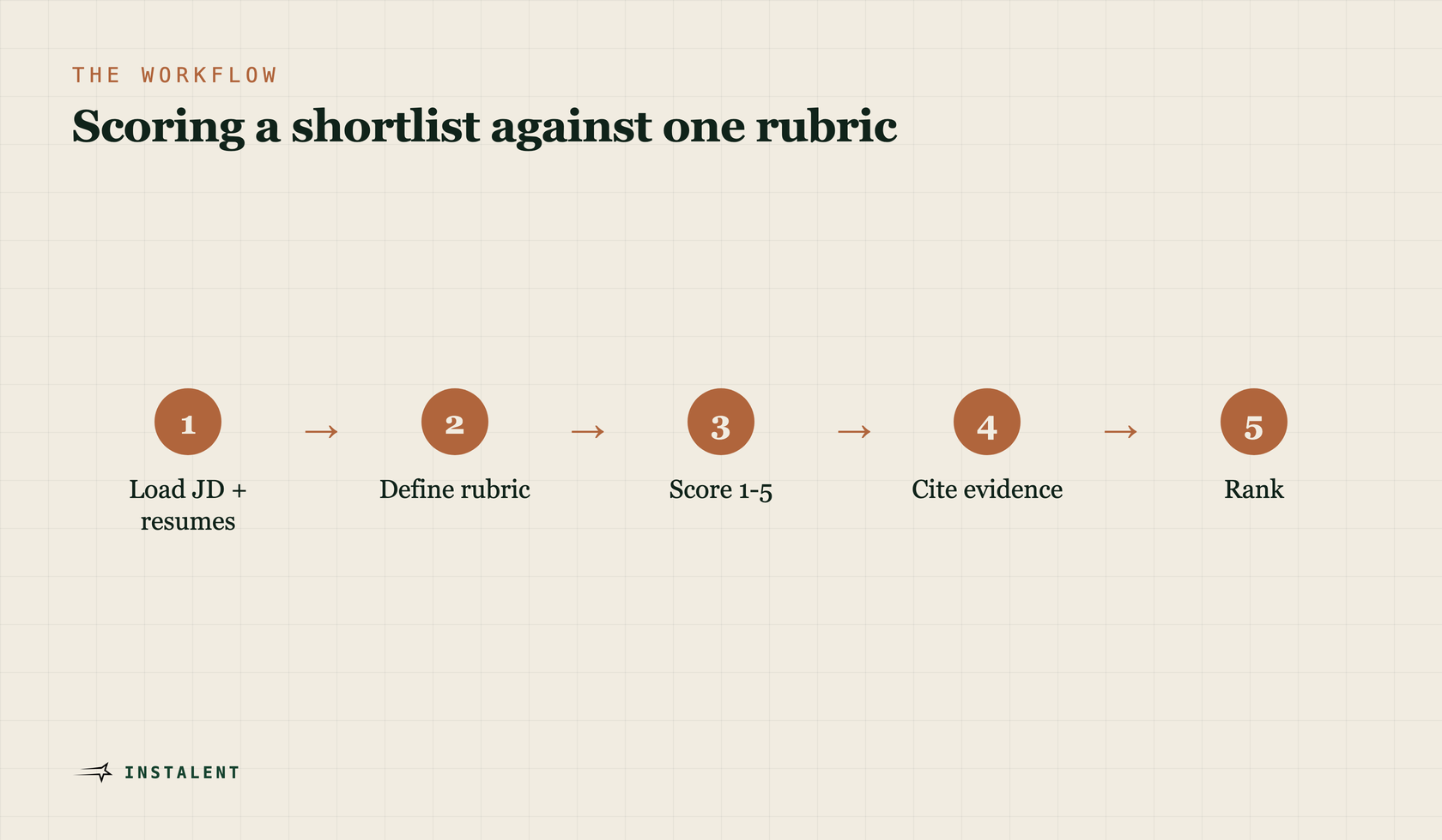 Five-step flow of how Claude scores a shortlist: load the job description and resumes, define the rubric, score each candidate 1 to 5, cite the evidence, then rank.