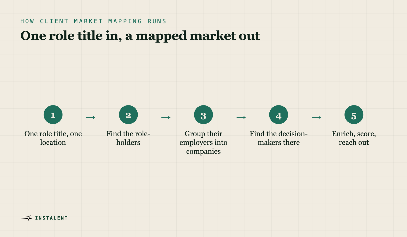 A five-step pipeline: one role title, role-holders found, employers derived, decision-makers found at those companies, outreach.
