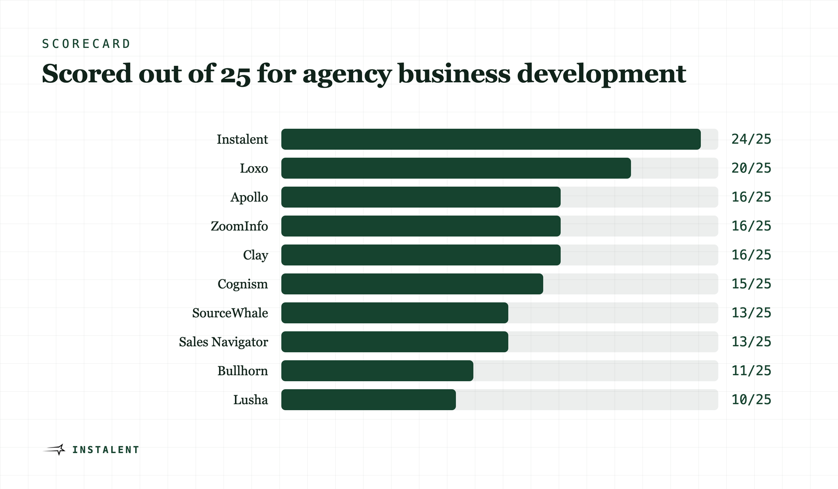 Bar chart ranking the top 10 client prospecting tools for recruiters, scored out of 25 for agency business development.