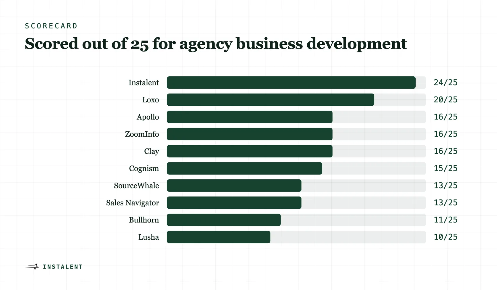 Bar chart ranking the top 10 client prospecting tools for recruiters, scored out of 25 for agency business development.