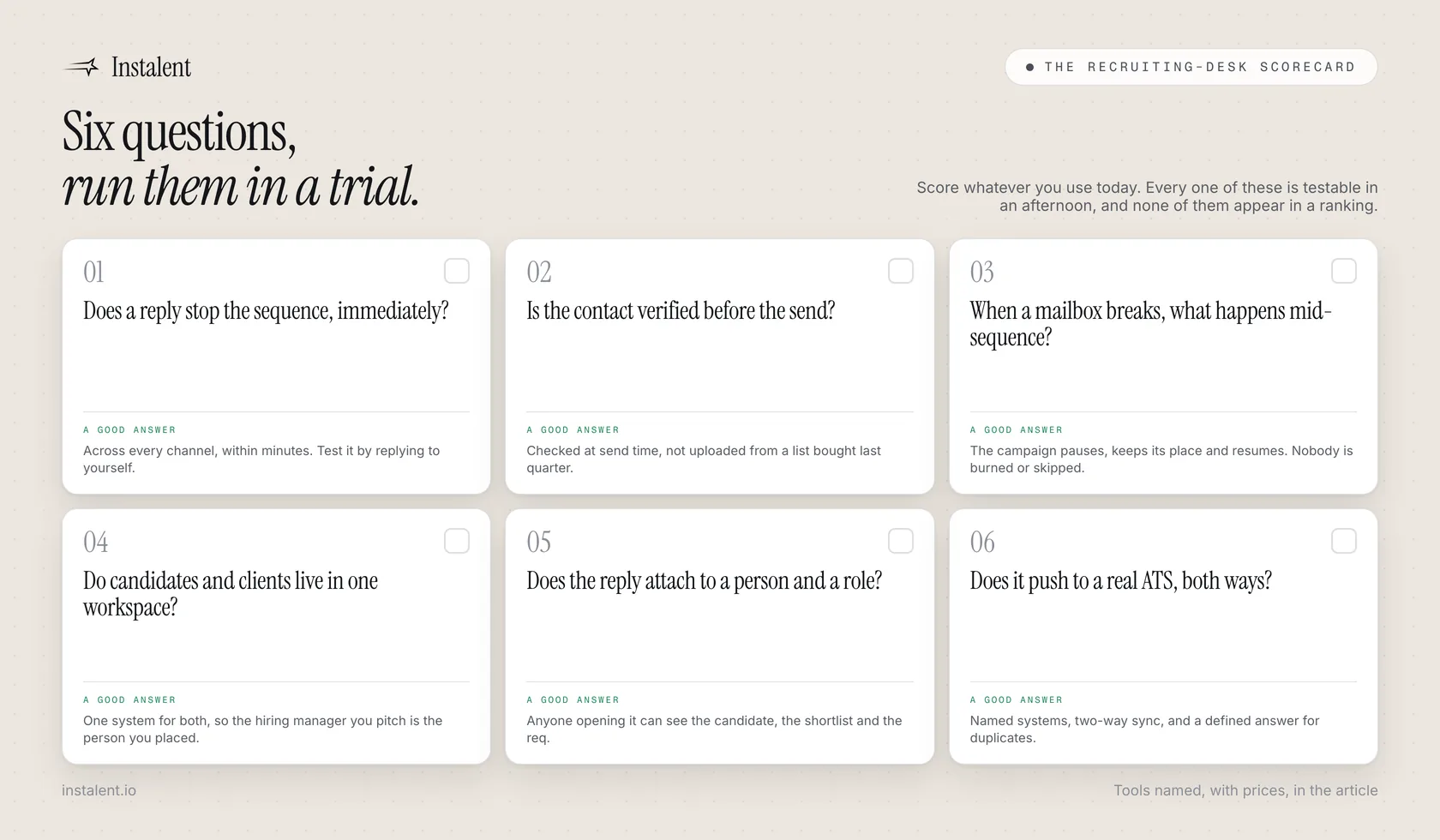 A six-question scorecard for judging a cold email tool from a recruiting desk: reply stops the sequence, contact verified before send, mailbox failure pauses the campaign, candidates and clients in one workspace, reply attached to person and role, two-way ATS push