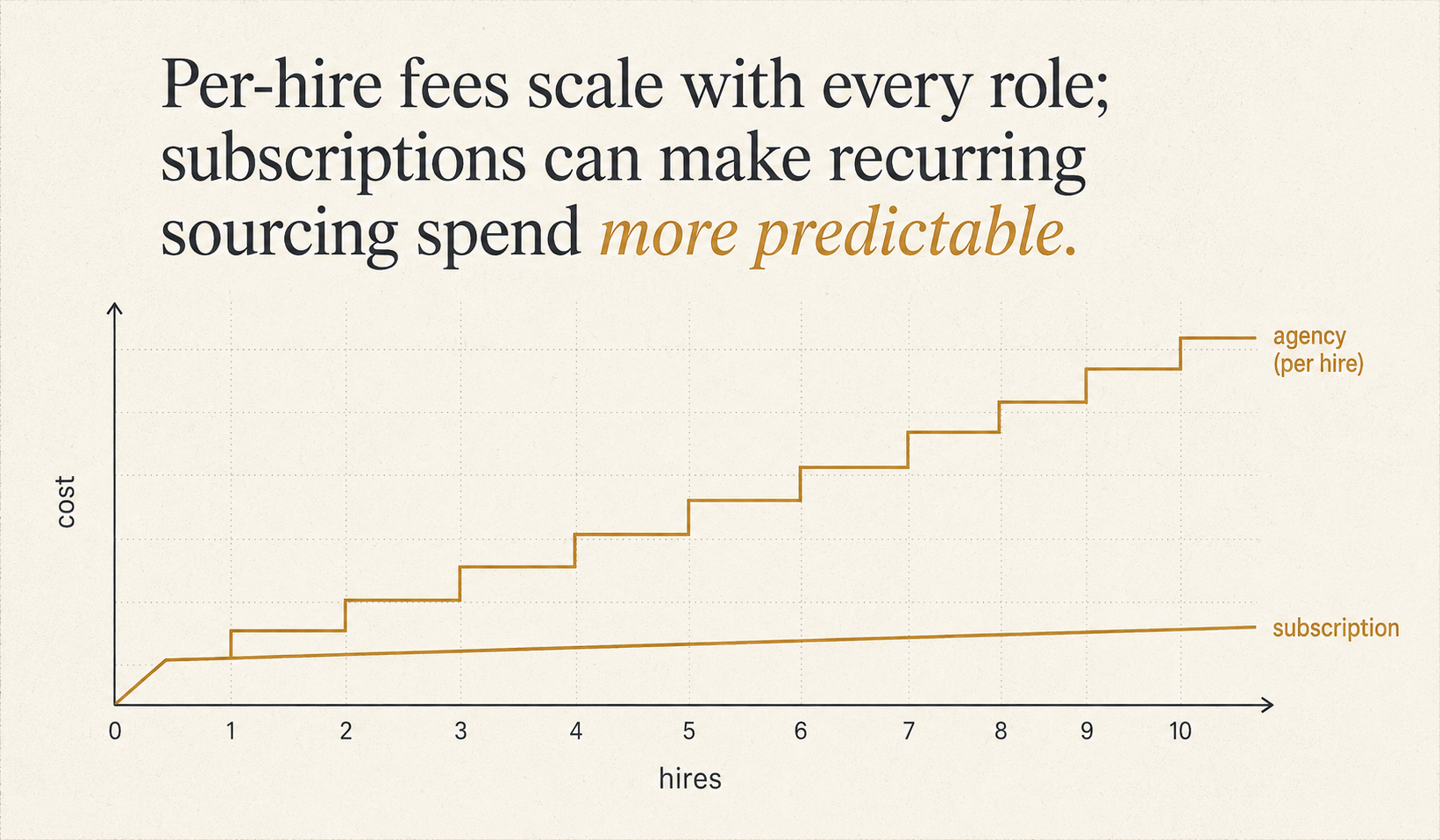 A comparison of per-hire agency cost versus a flat annual sourcing subscription as hiring volume rises.