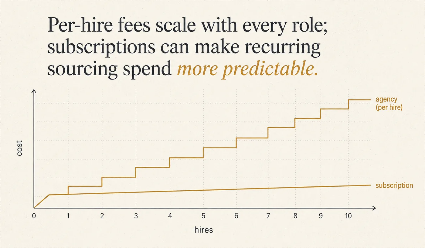 A comparison of per-hire agency cost versus a flat annual sourcing subscription as hiring volume rises.