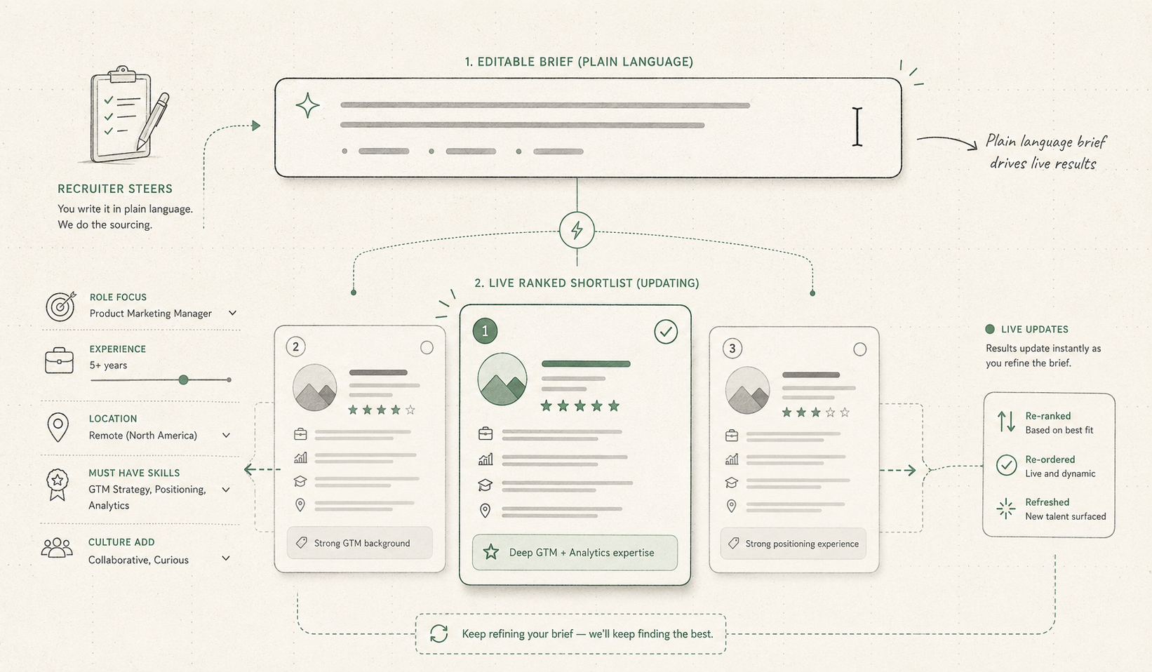 A self-directed sourcing flow where the recruiter refines a plain-English brief and sees a ranked shortlist.