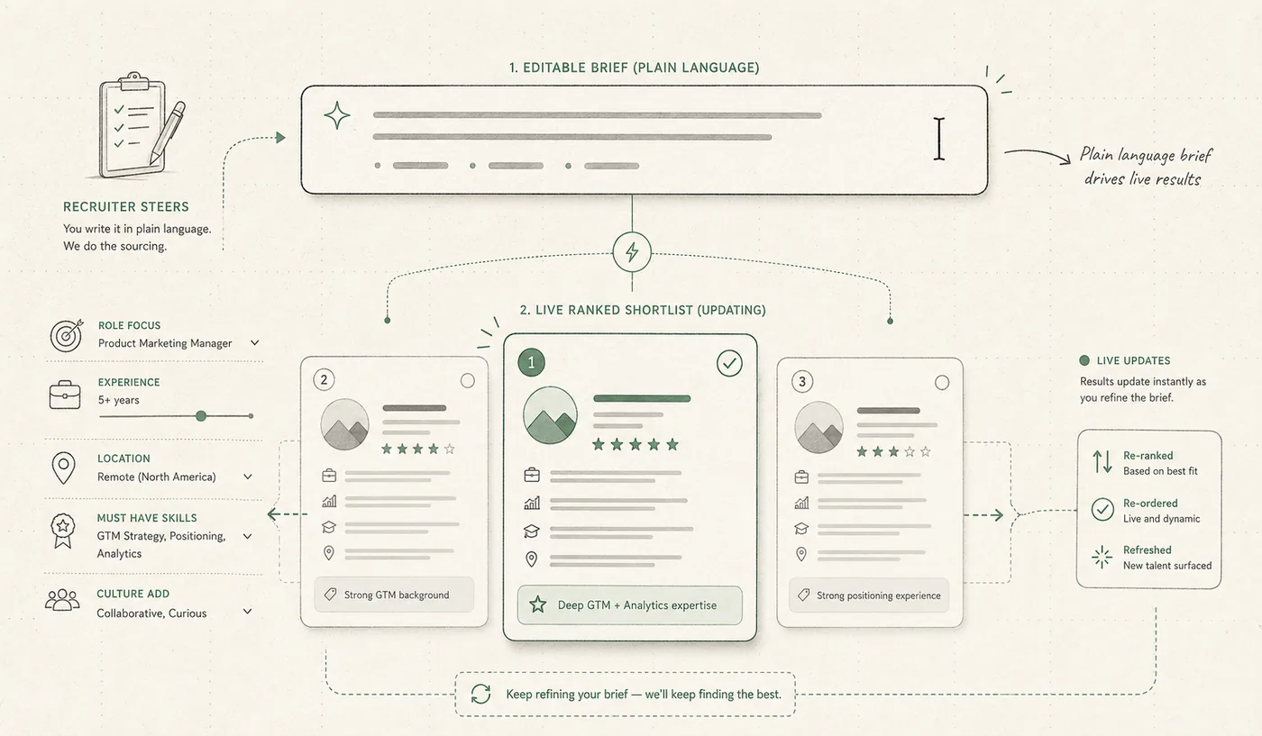 A self-directed sourcing flow where the recruiter refines a plain-English brief and sees a ranked shortlist.