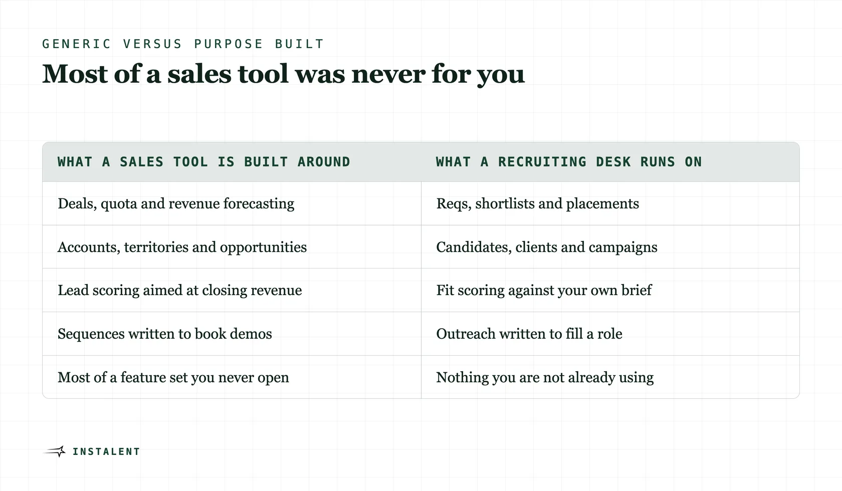 A two-column comparison showing what a general-purpose sales tool is built around versus what a recruiting desk actually needs.