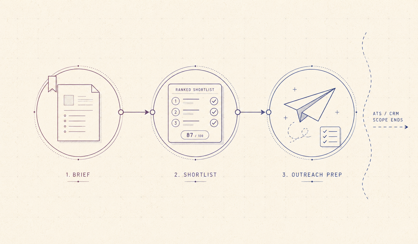 A focused sourcing flow from brief to verified, scored shortlist, with outreach preparation.
