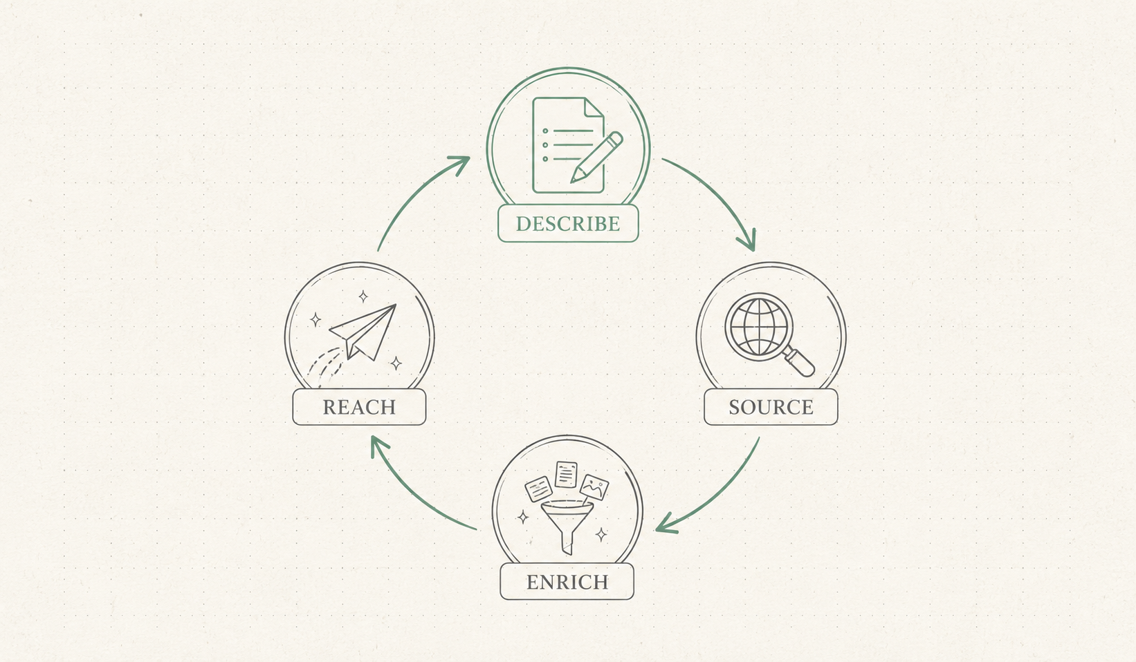 A four-step loop: describe the work, source across signals, enrich contacts, personalize outreach.