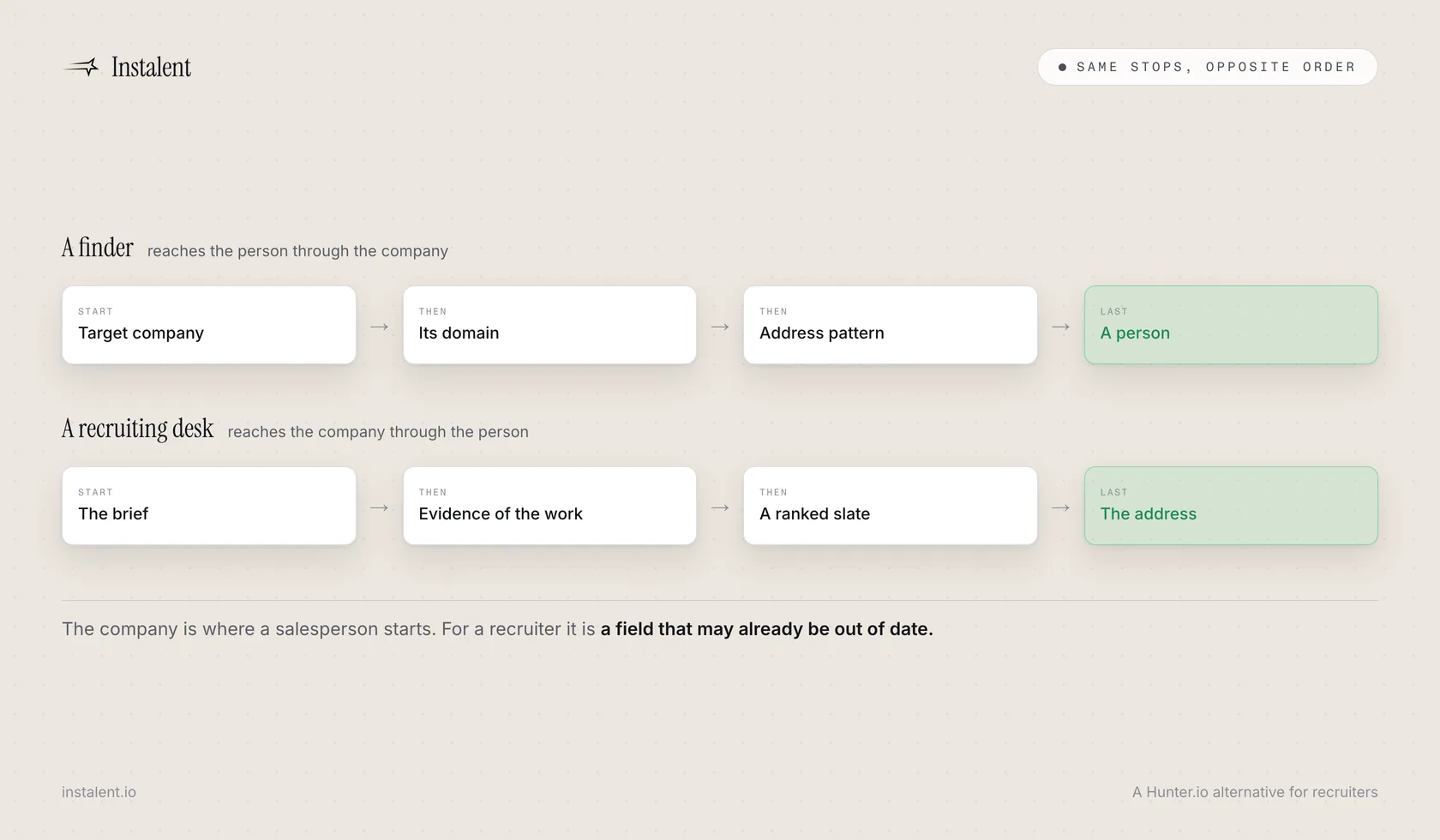 Two workflows compared. The sales workflow runs company to domain to pattern to address, with the person arriving last. The recruiting workflow runs brief to evidence to person to shortlist, with the address arriving last as one field on a record that already holds the work history and the score.