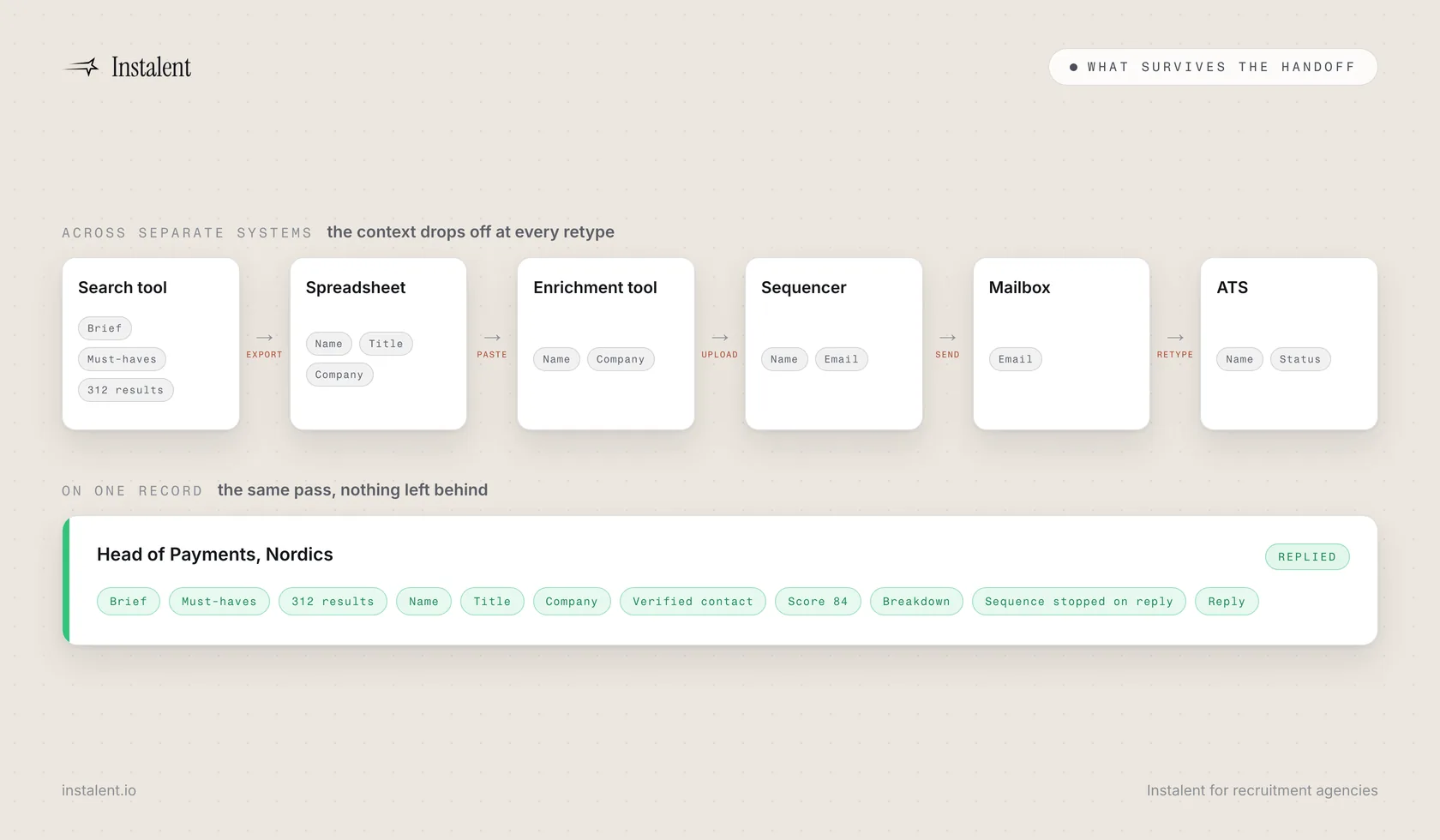 A recruiting loop shown twice: once as six separate systems with a retype between each, and once as one continuous record carrying brief, slate, verified contact, score, outreach and reply.