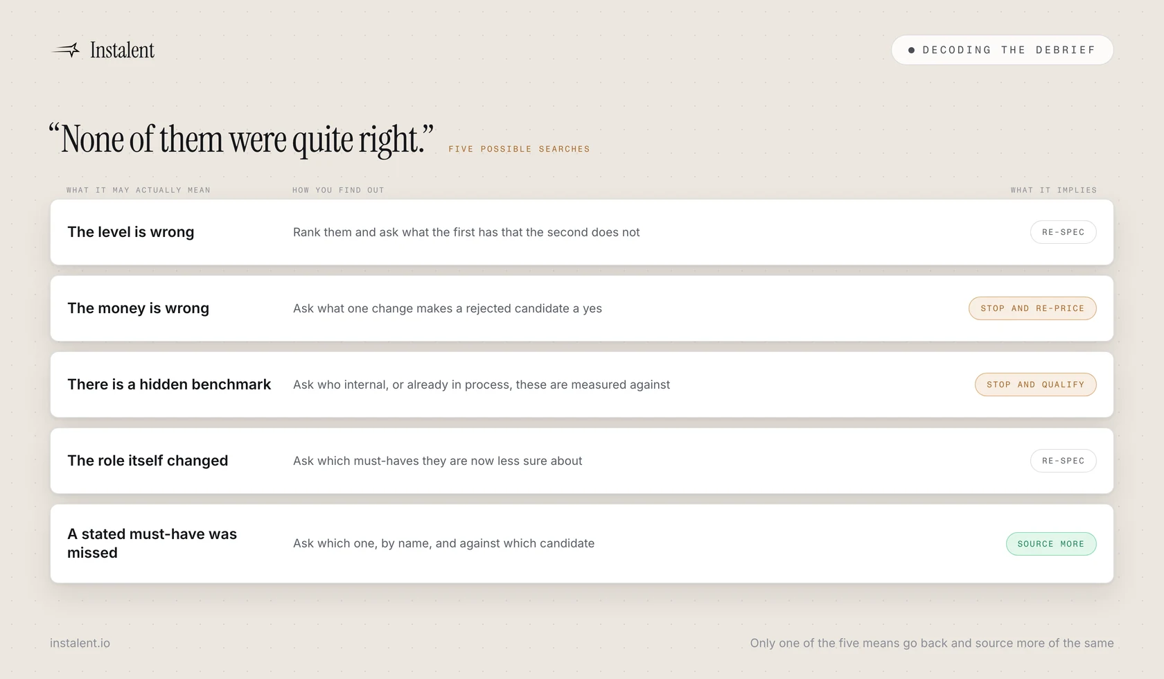 The five meanings of not quite right, each mapped to the next action it implies, showing that only one of them means go back and source more of the same