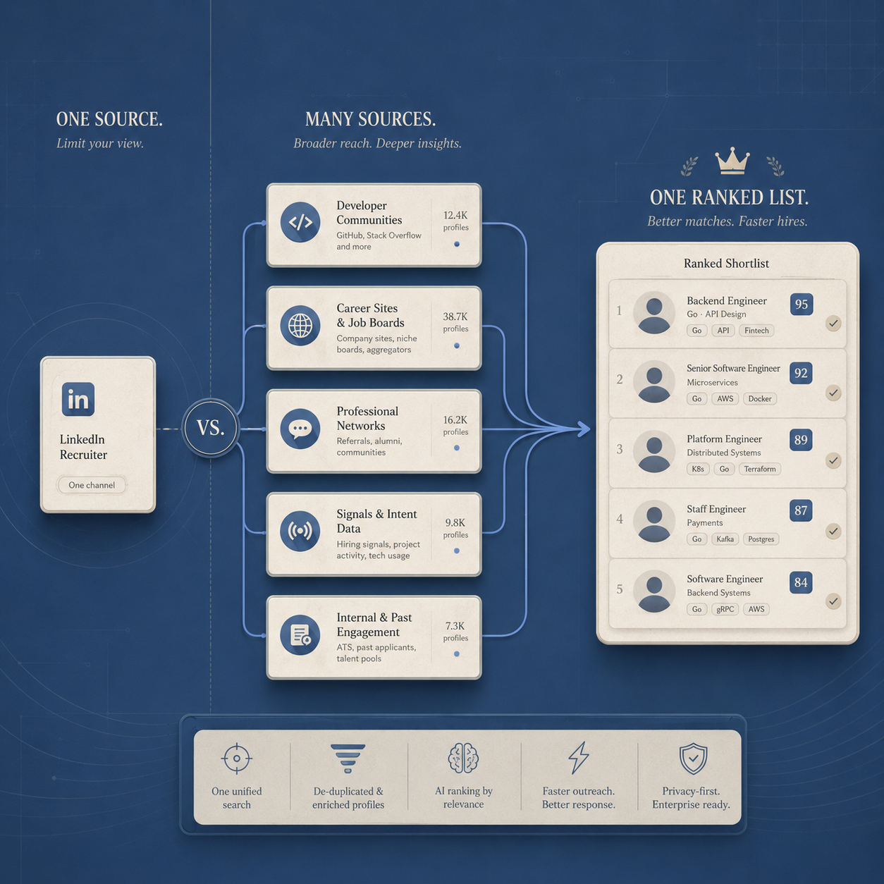 The LinkedIn Recruiter Alternative Built for AI Sourcing in 2026