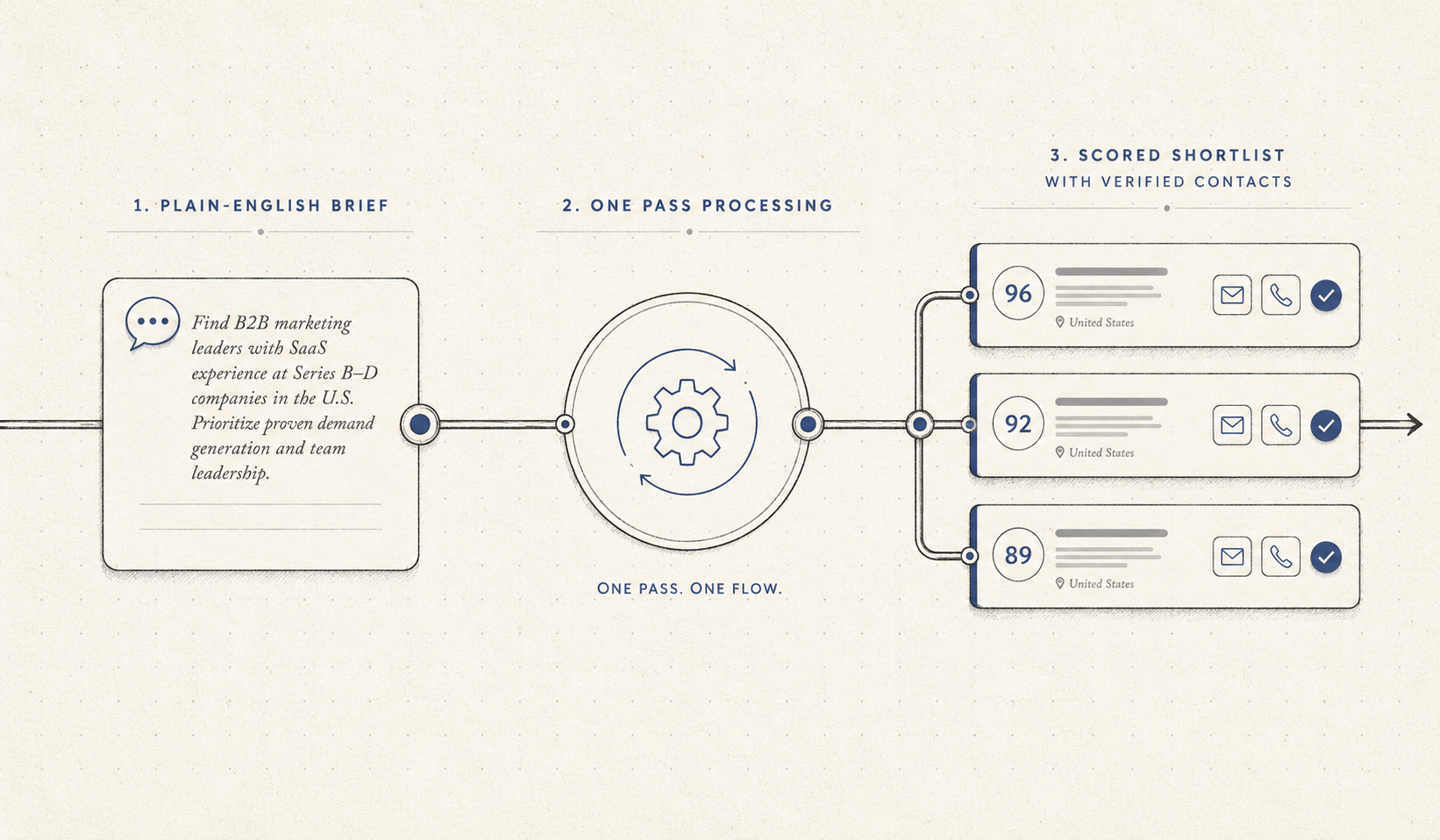 A plain-English brief turning into sourced, enriched and scored candidates in a single workflow.
