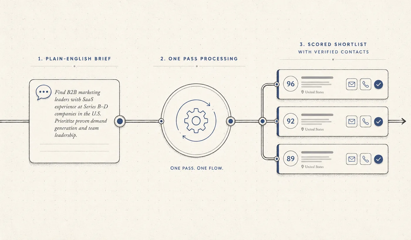 A plain-English brief turning into sourced, enriched and scored candidates in a single workflow.