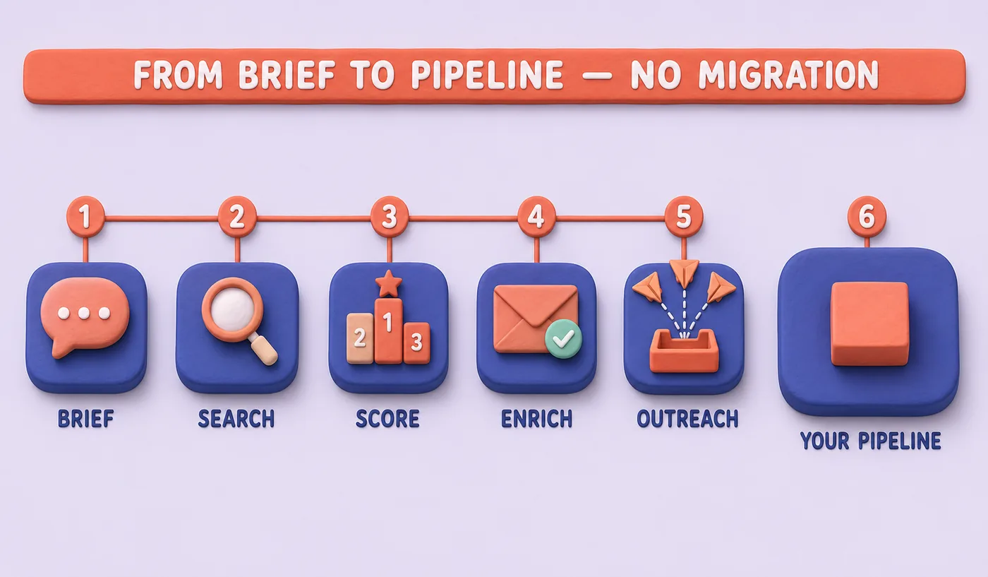 A workflow showing a plain-language brief moving through search, scoring, and enrichment into multi-channel outreach, feeding an existing pipeline instead of a new platform.