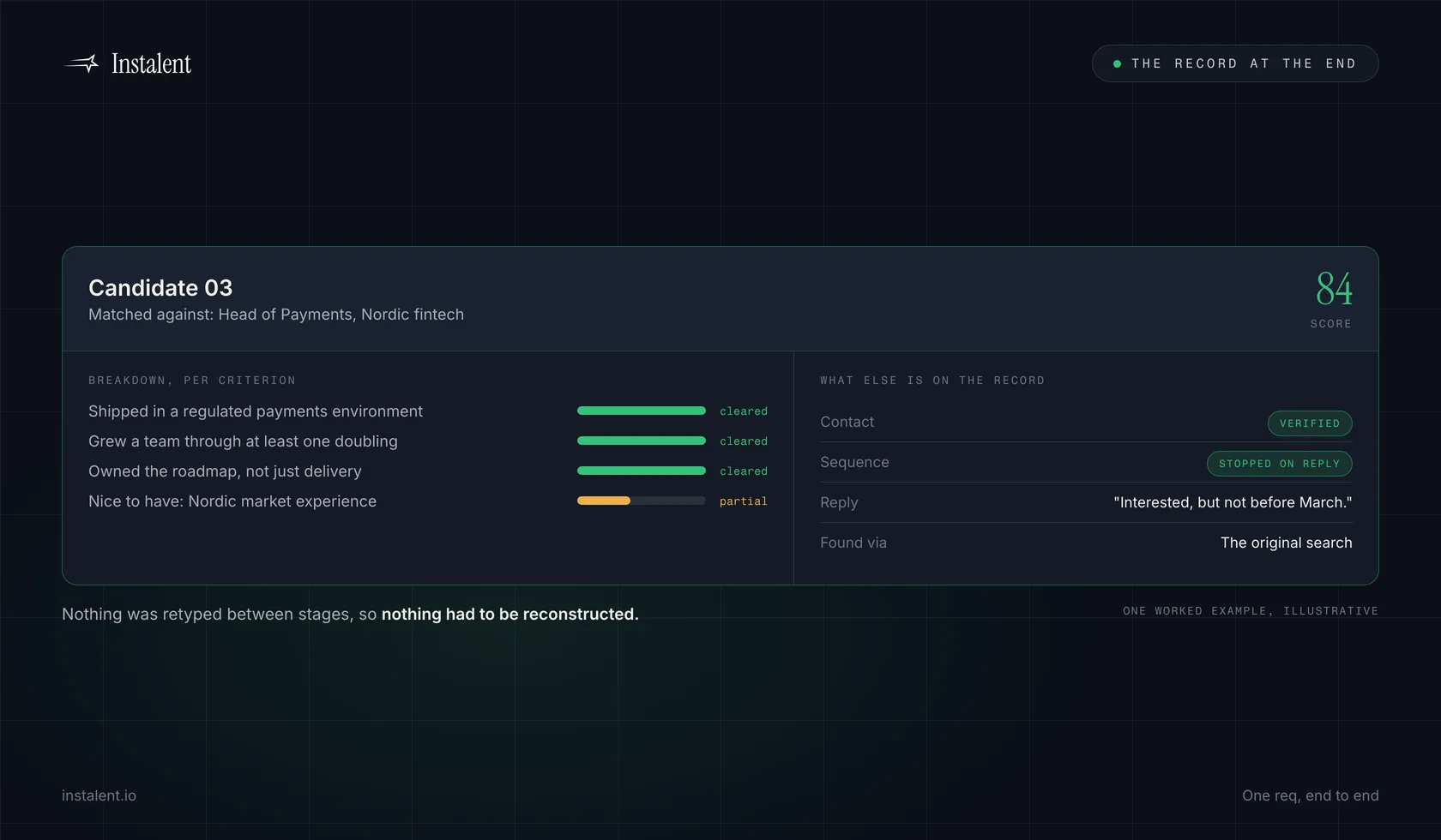 One candidate record as it stands at the end of the search. It carries the brief it was matched against, a score of 84 with the per-criterion breakdown showing which must-haves were cleared, a verified contact, the sequence state marked stopped on reply, and the reply itself. Every stage of the search has added a field rather than starting a new system.