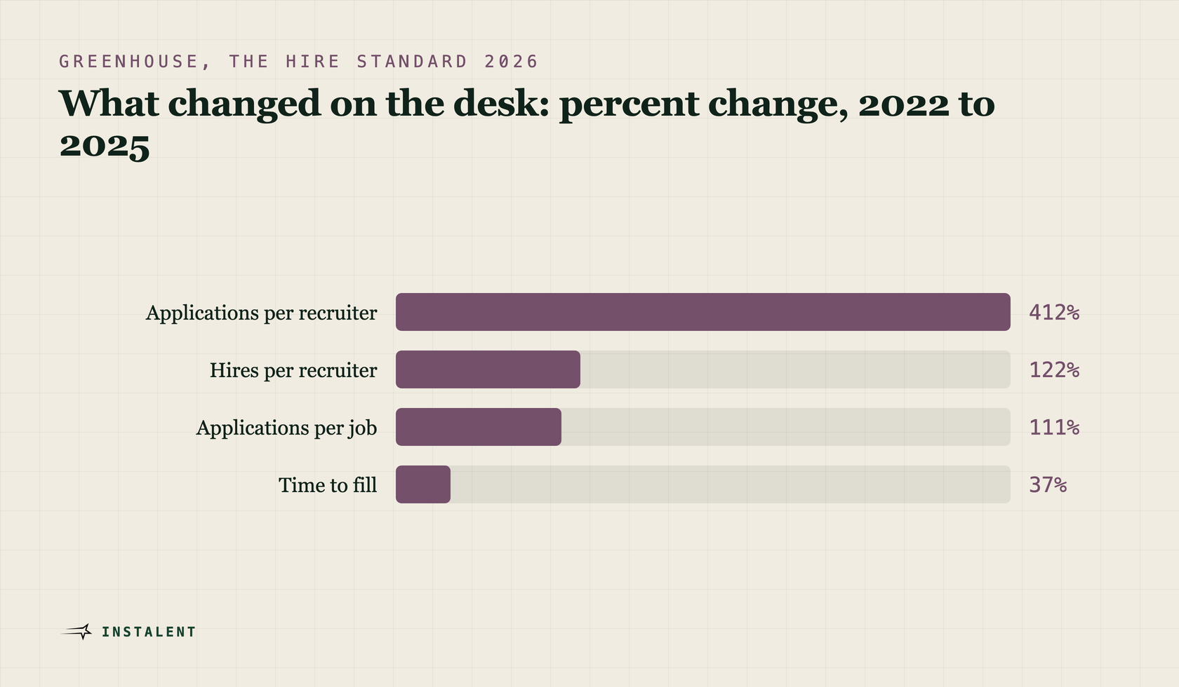 Bar chart of percentage change from 2022 to 2025 in applications per recruiter, applications per job, hires per recruiter and time to fill.
