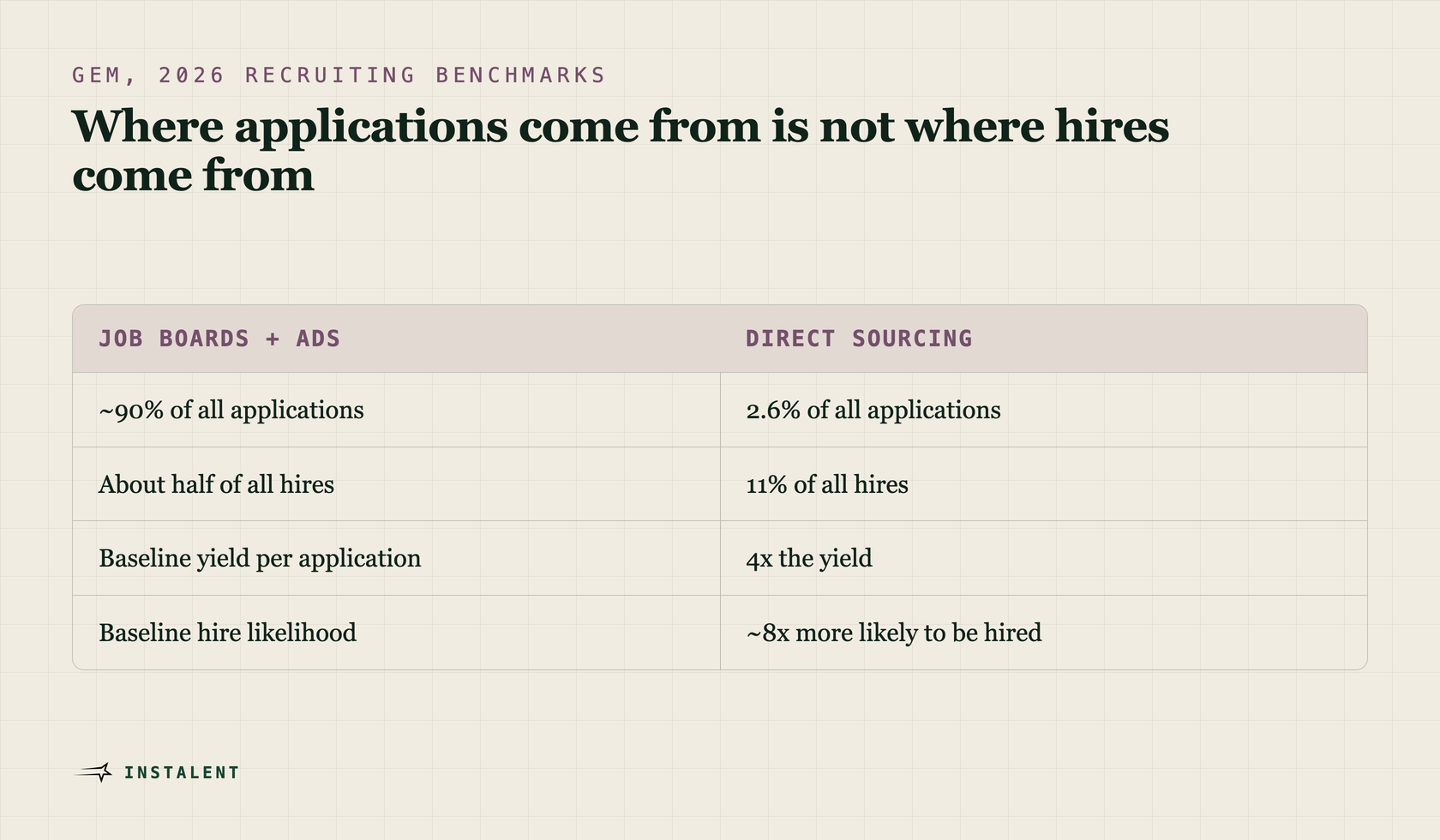 A two-column comparison of inbound job-board applications against direct sourcing across share of applications, share of hires, yield and hire likelihood.