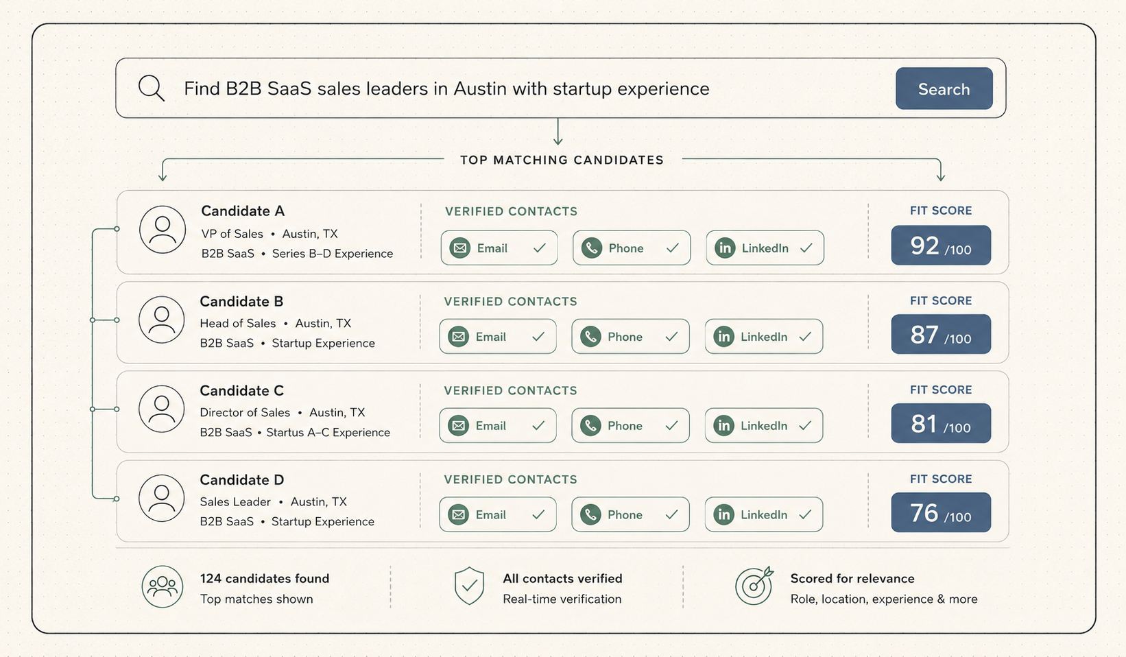 A plain-English search resolving into verified contacts and fit scores in one connected view.