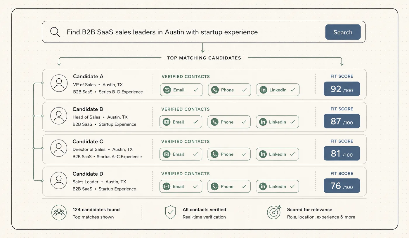 A plain-English search resolving into verified contacts and fit scores in one connected view.
