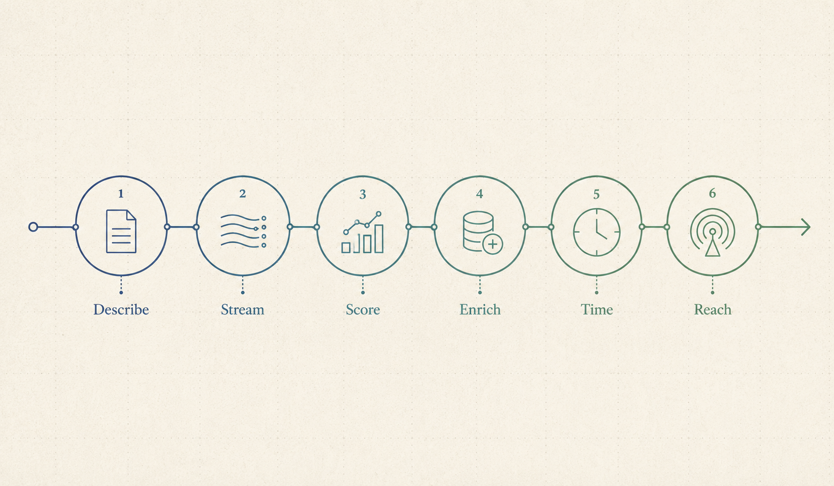 A single brief moving through search, scoring, enrichment, company context and outreach as connected steps.