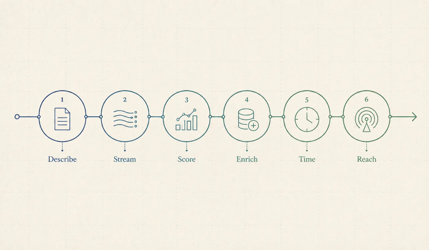 A single brief moving through search, scoring, enrichment, company context and outreach as connected steps.