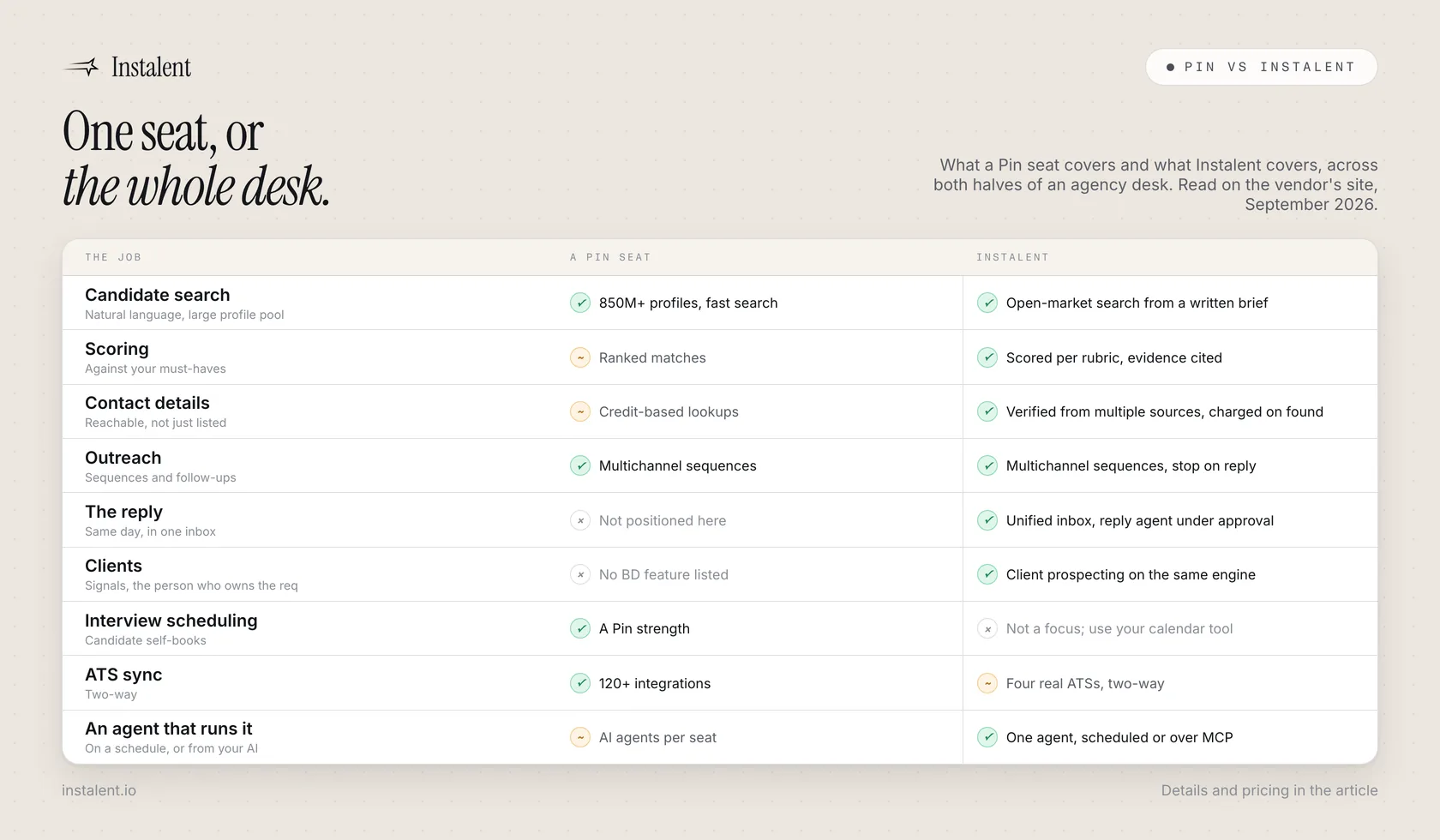 A coverage card comparing what a Pin seat covers and what Instalent covers across the agency desk: candidate search, outreach, scheduling, ATS sync, scoring with evidence, verified contact details, client prospecting, reply handling and a scheduled agent