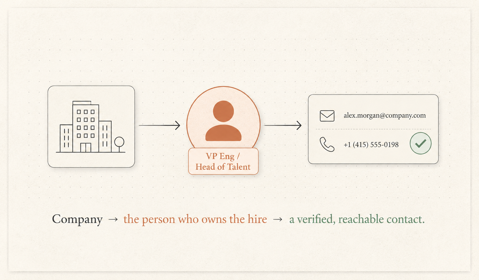 A chain from a target company to a named VP or Head of Talent to their verified email and phone.