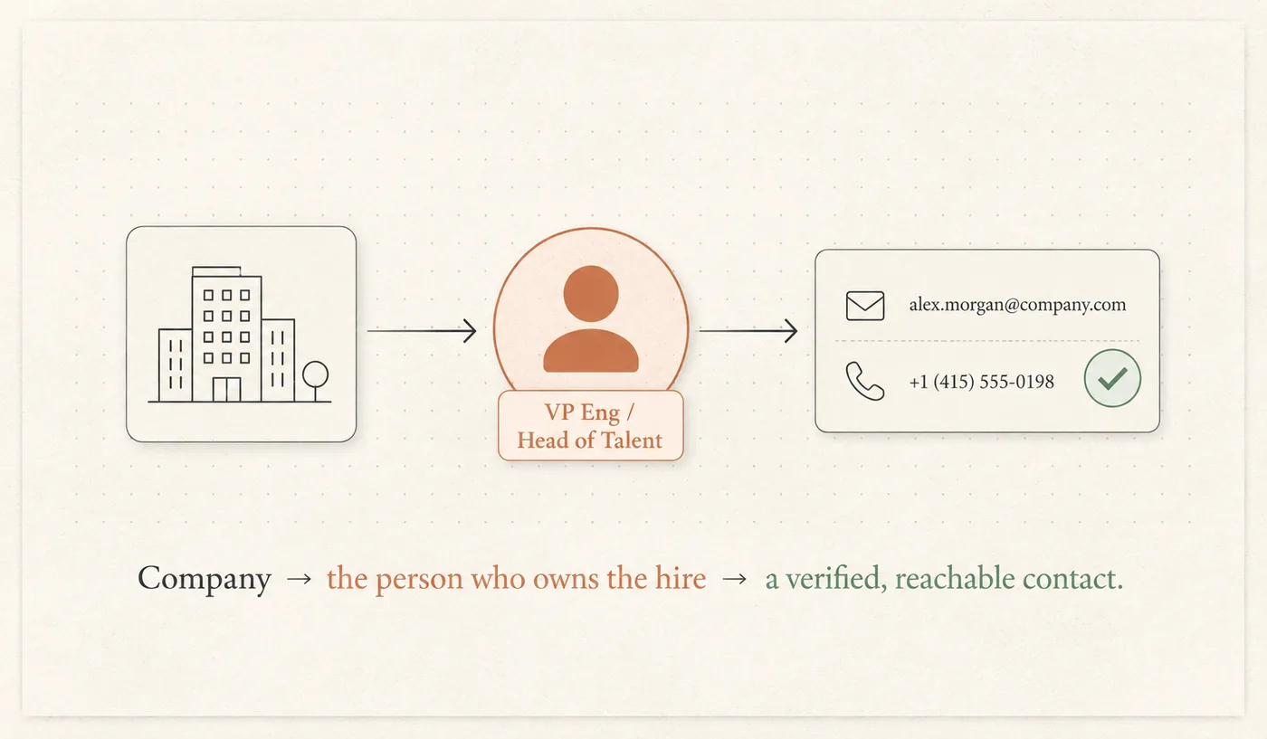 A chain from a target company to a named VP or Head of Talent to their verified email and phone.