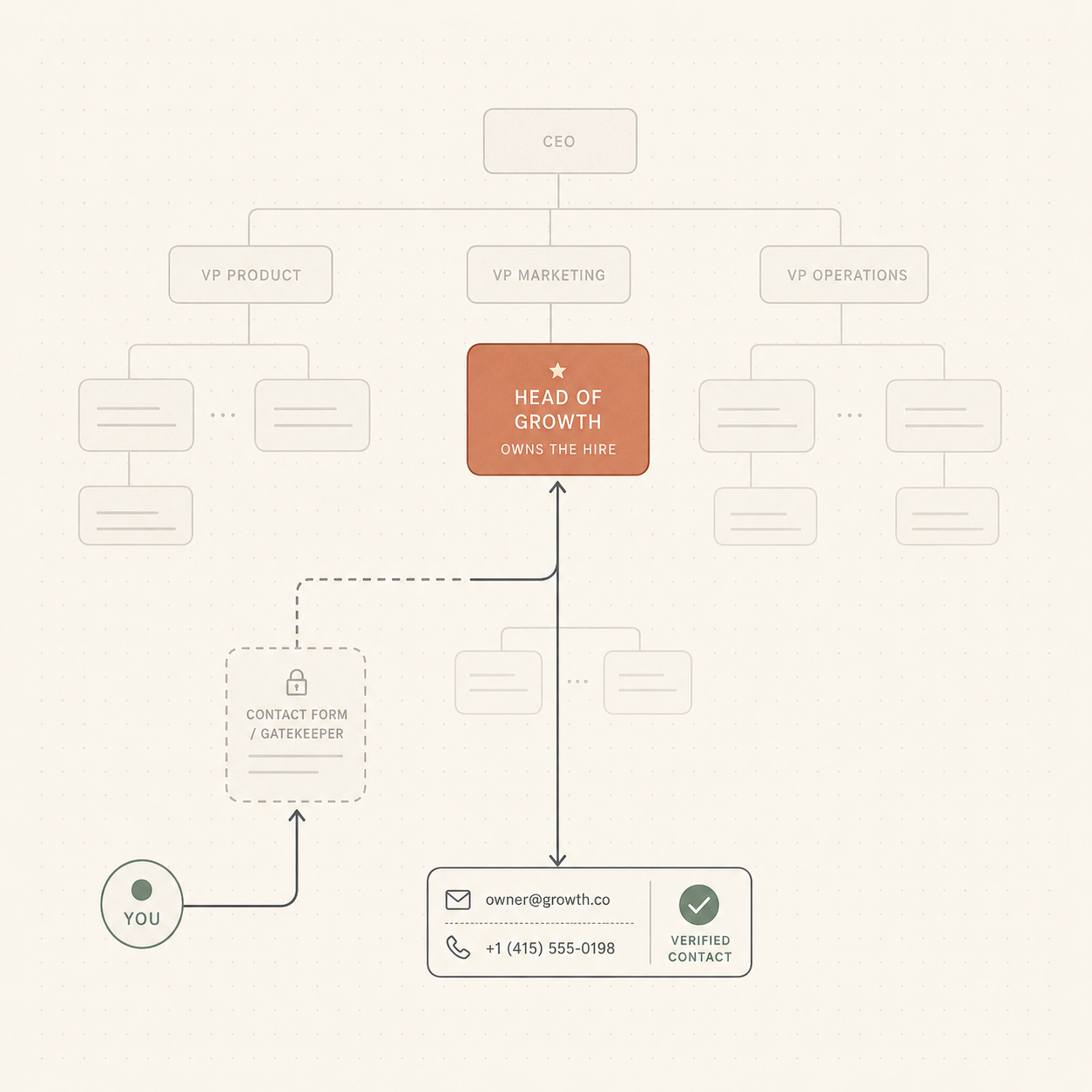 How to Reach the Actual Decision-Maker - With Verified Contacts