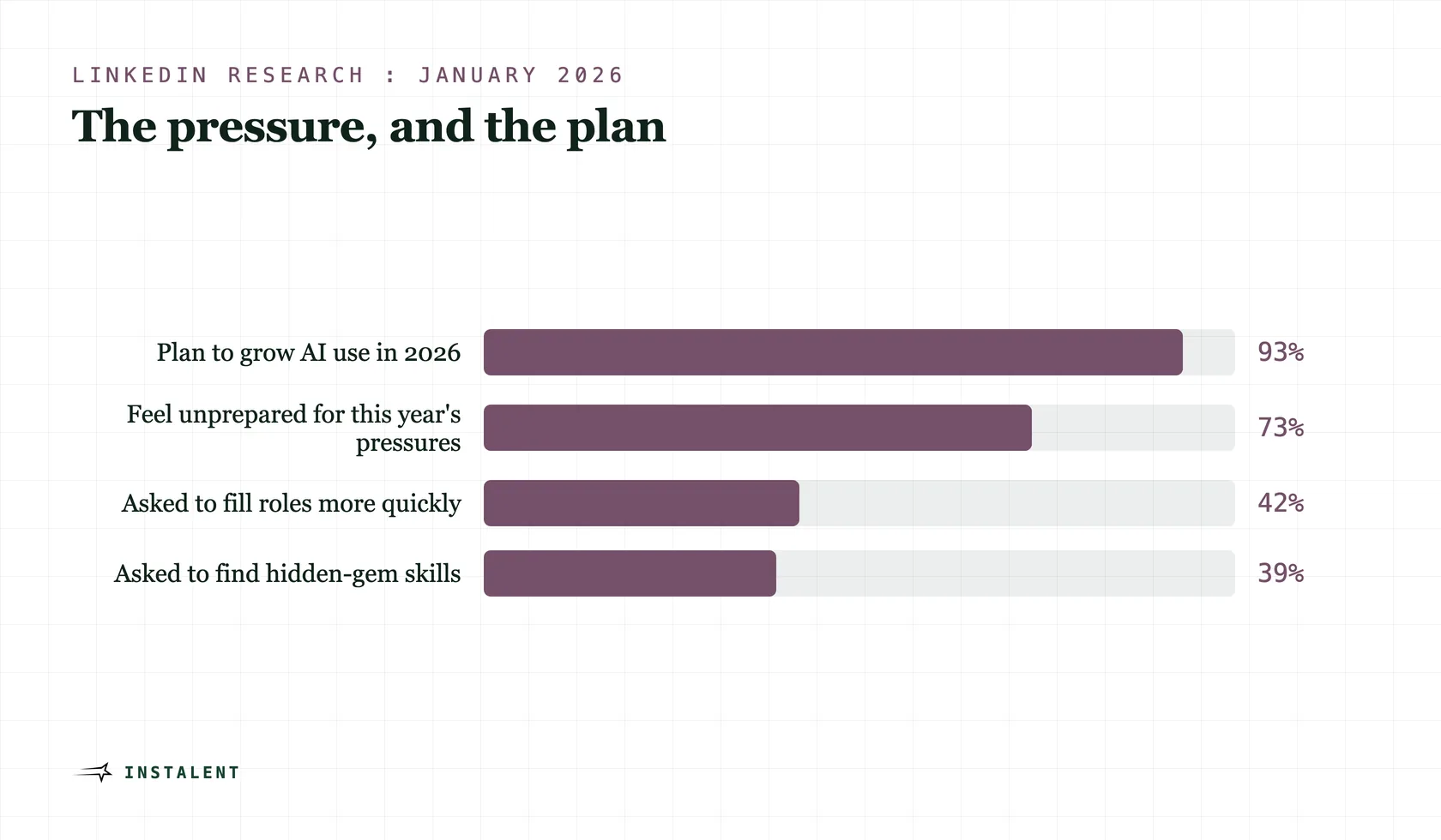 Bar chart: 93% of talent professionals plan to grow AI use, 73% feel unprepared for the pressure, 42% asked to fill roles faster, 39% asked to find hidden-gem skills.